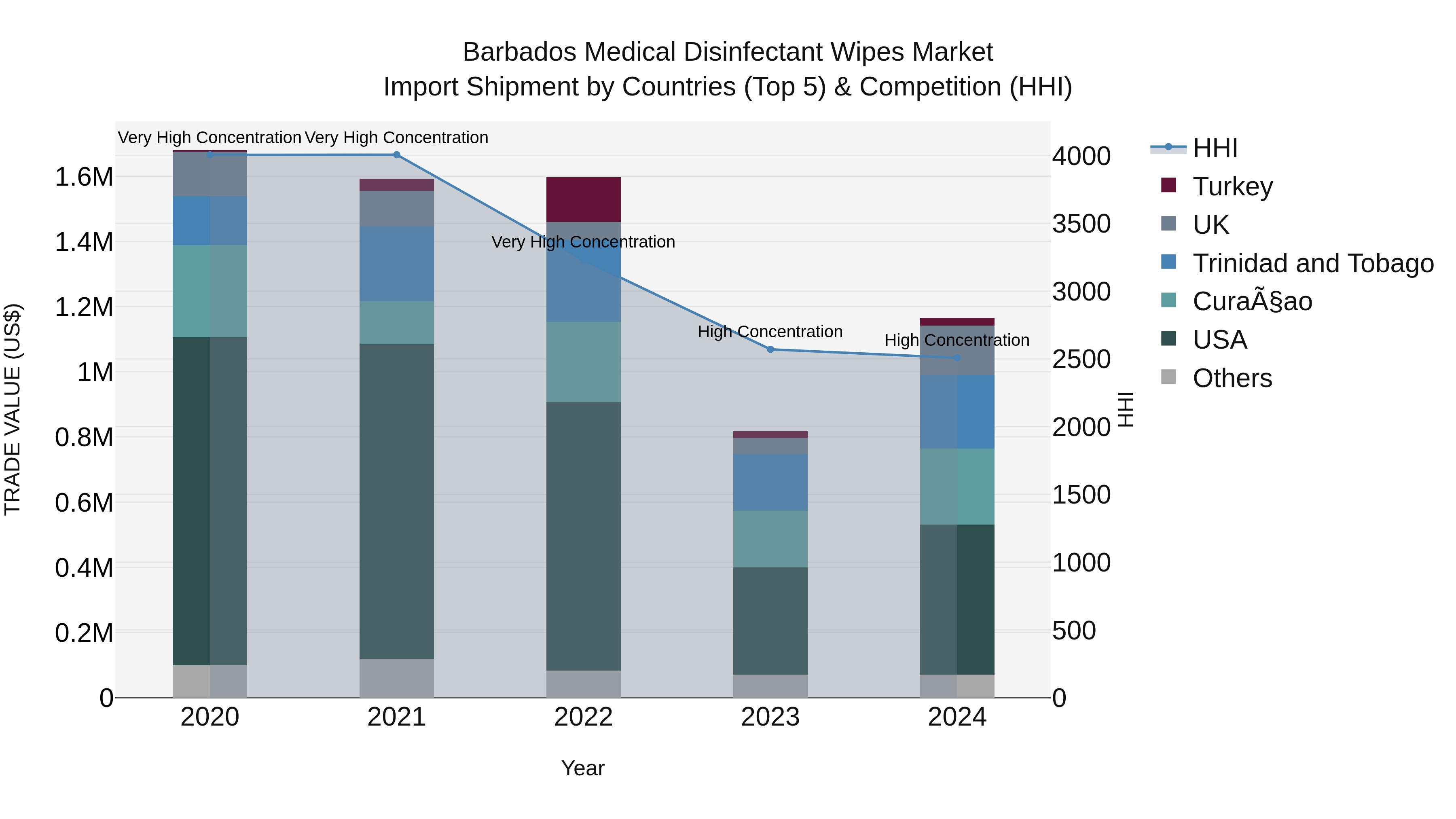 Barbados Medical Disinfectant Wipes Market Top 5 Importing Countries and Market Competition (HHI) Analysis