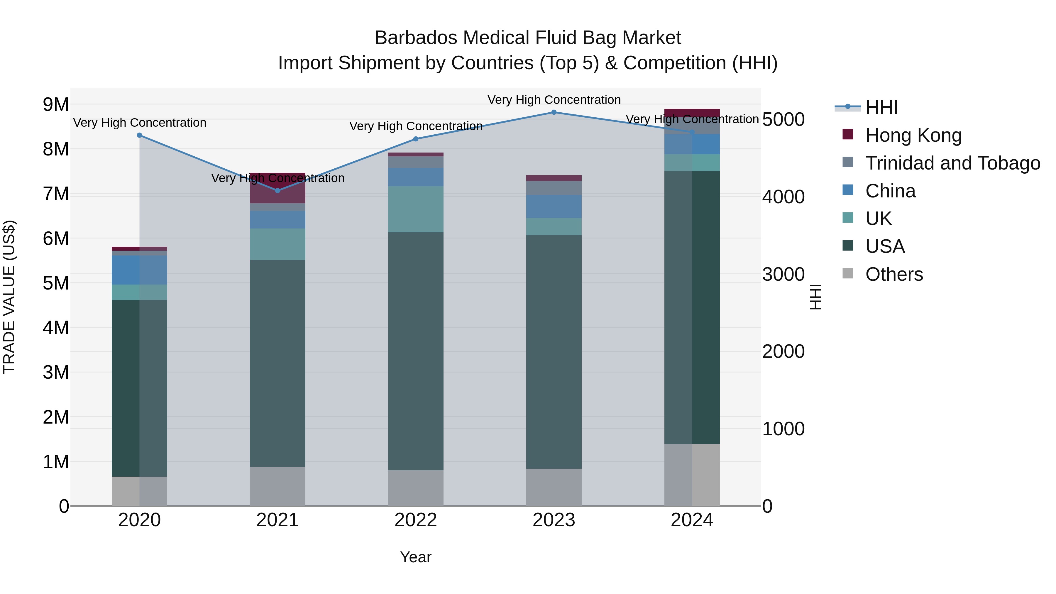 Barbados Medical Fluid Bag Market Top 5 Importing Countries and Market Competition (HHI) Analysis