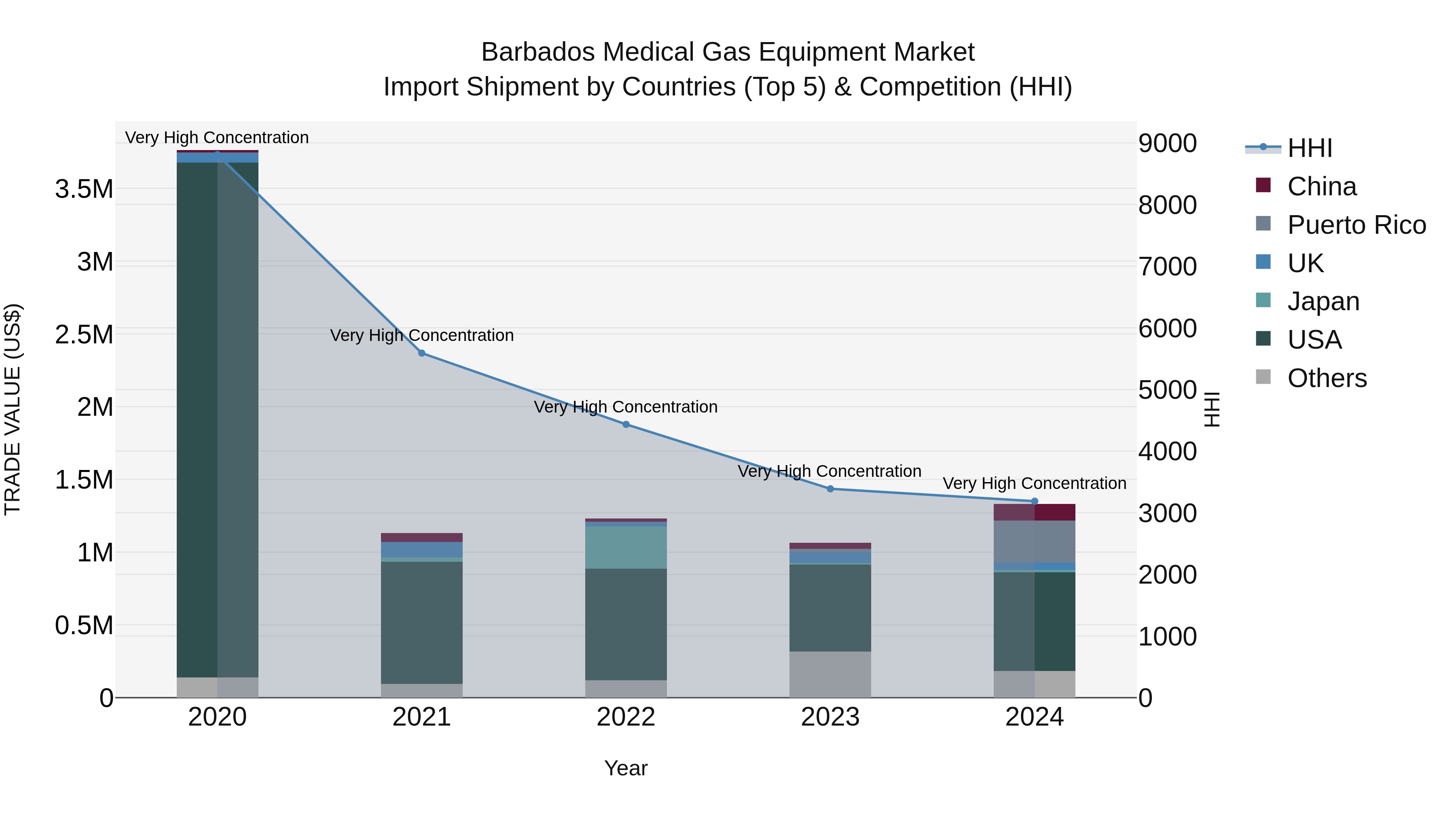 Barbados Medical Gas Equipment Market Top 5 Importing Countries and Market Competition (HHI) Analysis