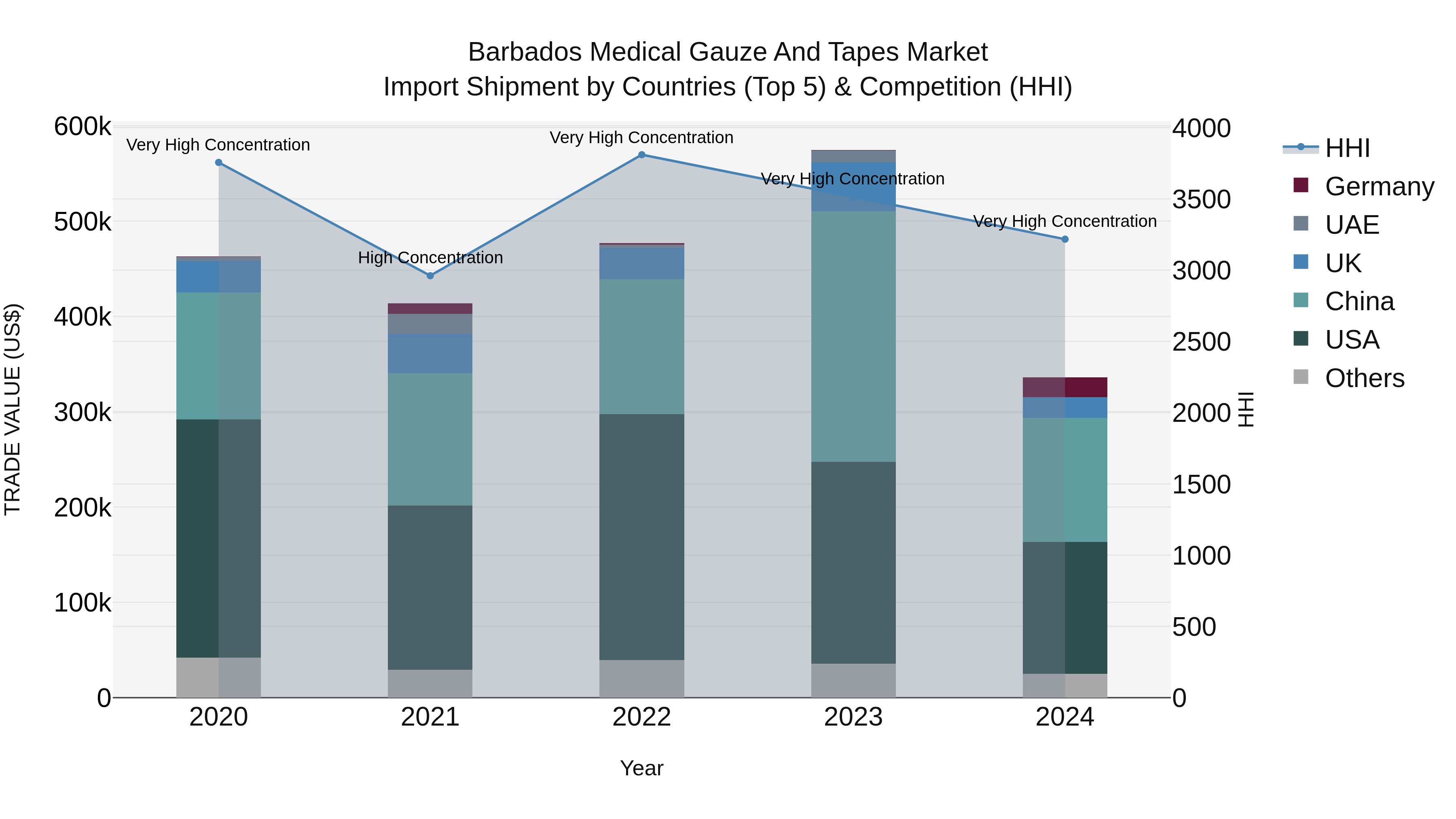 Barbados Medical Gauze and Tapes Market Top 5 Importing Countries and Market Competition (HHI) Analysis
