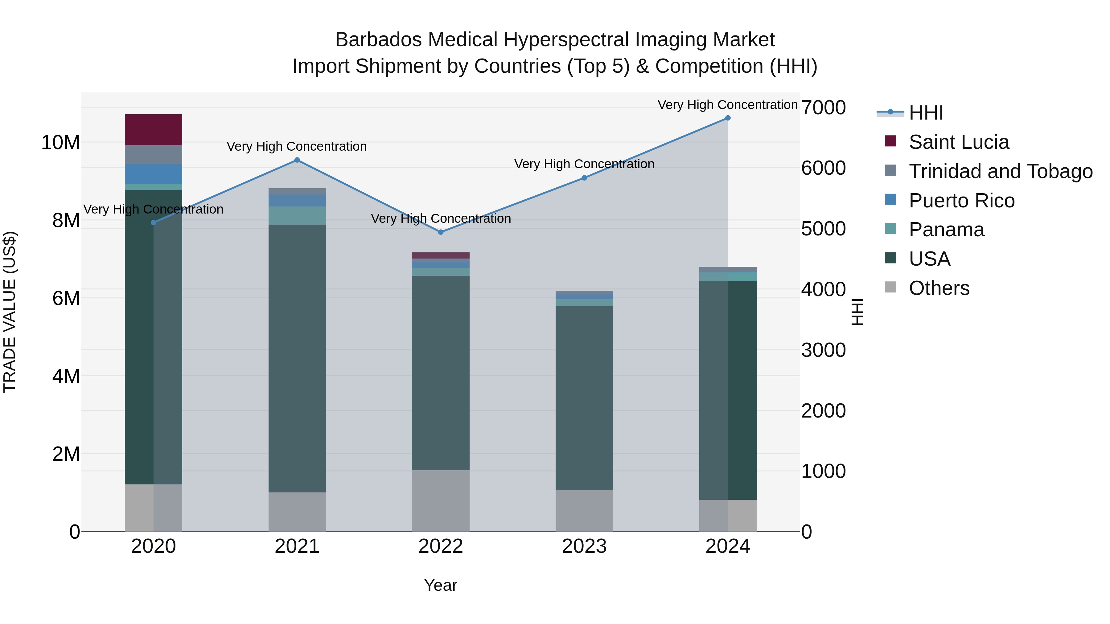 Barbados Medical Hyperspectral Imaging Market Top 5 Importing Countries and Market Competition (HHI) Analysis