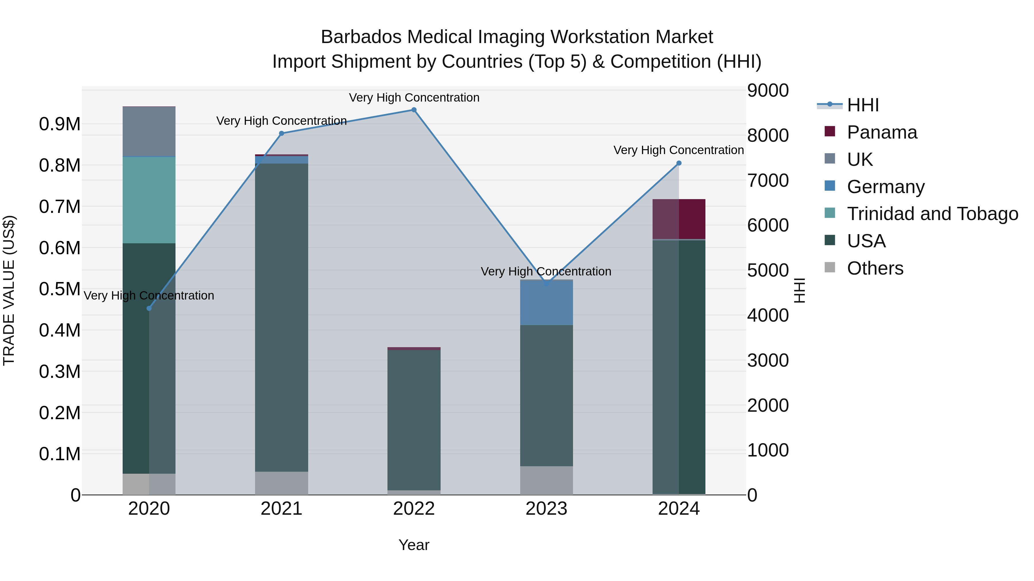 Barbados Medical Imaging Workstation Market Top 5 Importing Countries and Market Competition (HHI) Analysis