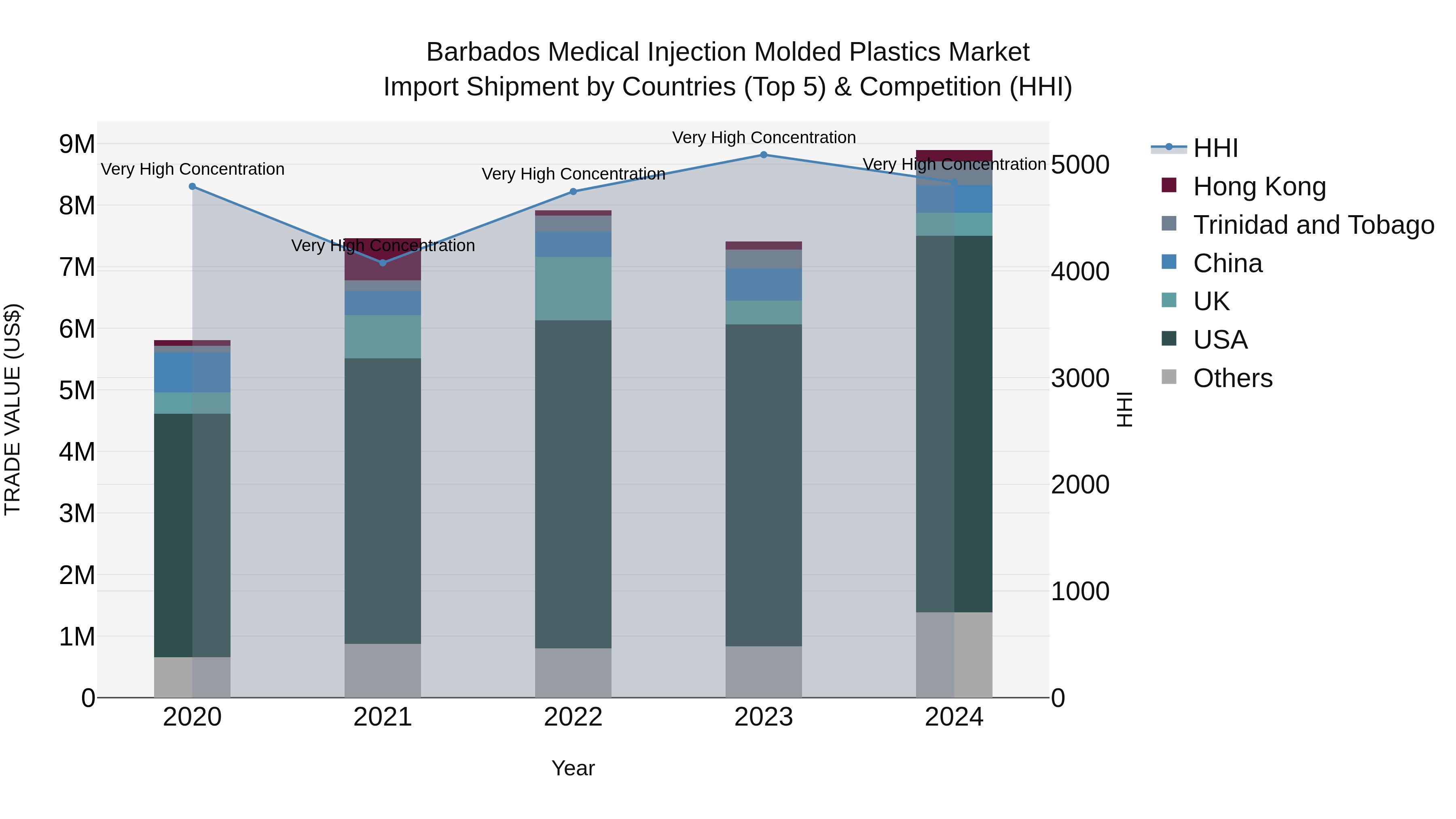 Barbados Medical Injection Molded Plastics Market Top 5 Importing Countries and Market Competition (HHI) Analysis