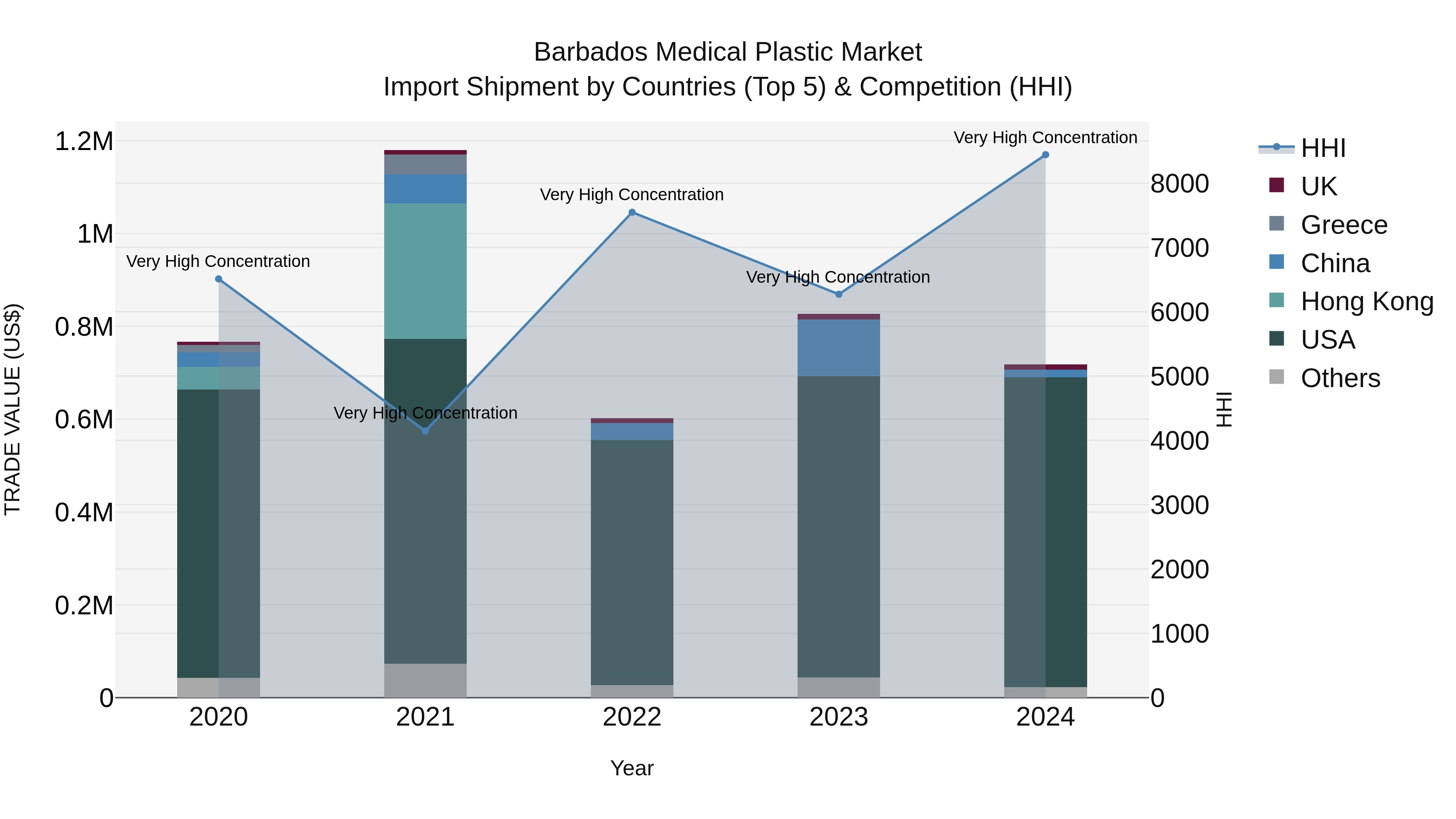 Barbados Medical Plastic Market Top 5 Importing Countries and Market Competition (HHI) Analysis