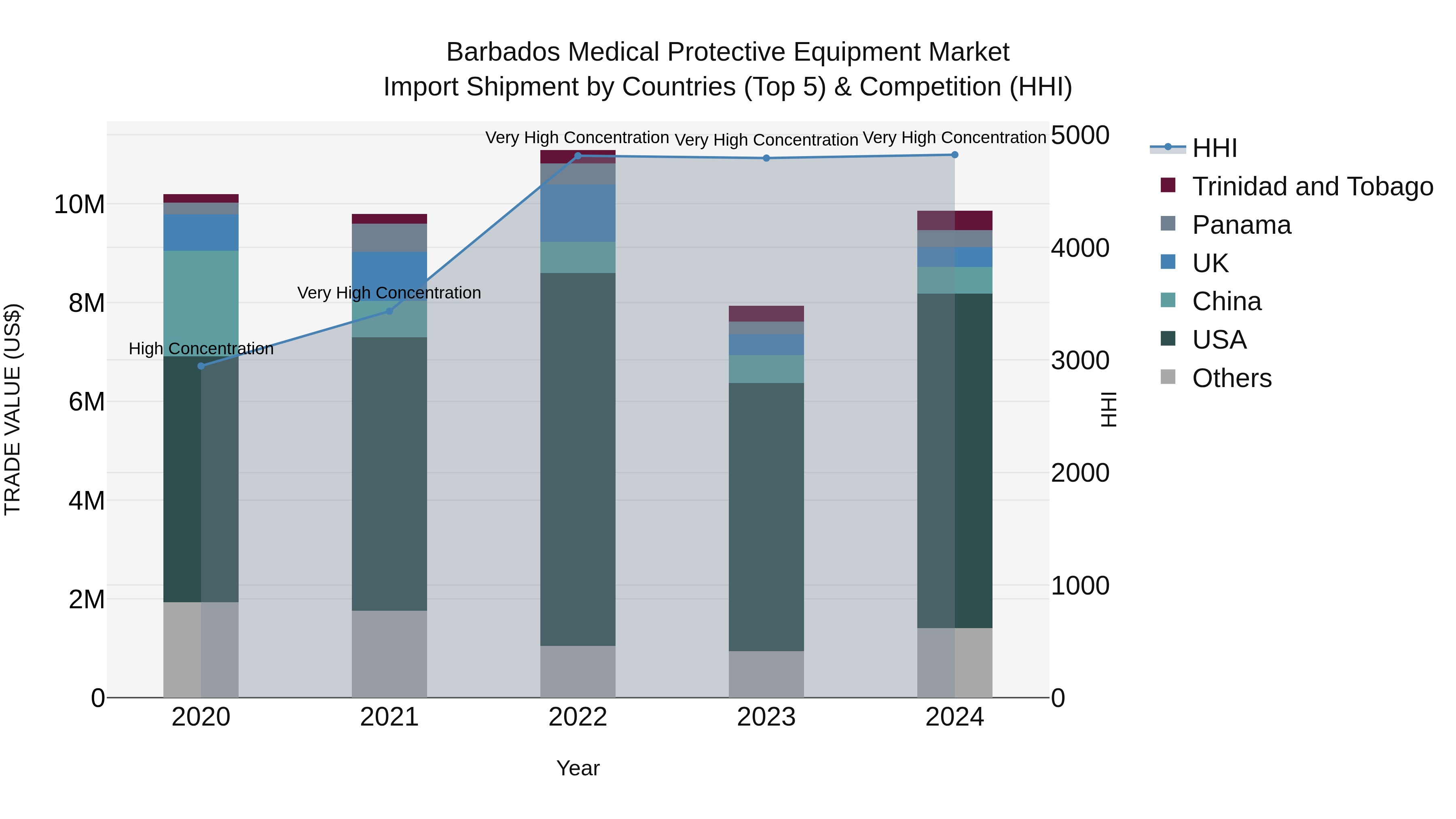 Barbados Medical Protective Equipment Market Top 5 Importing Countries and Market Competition (HHI) Analysis