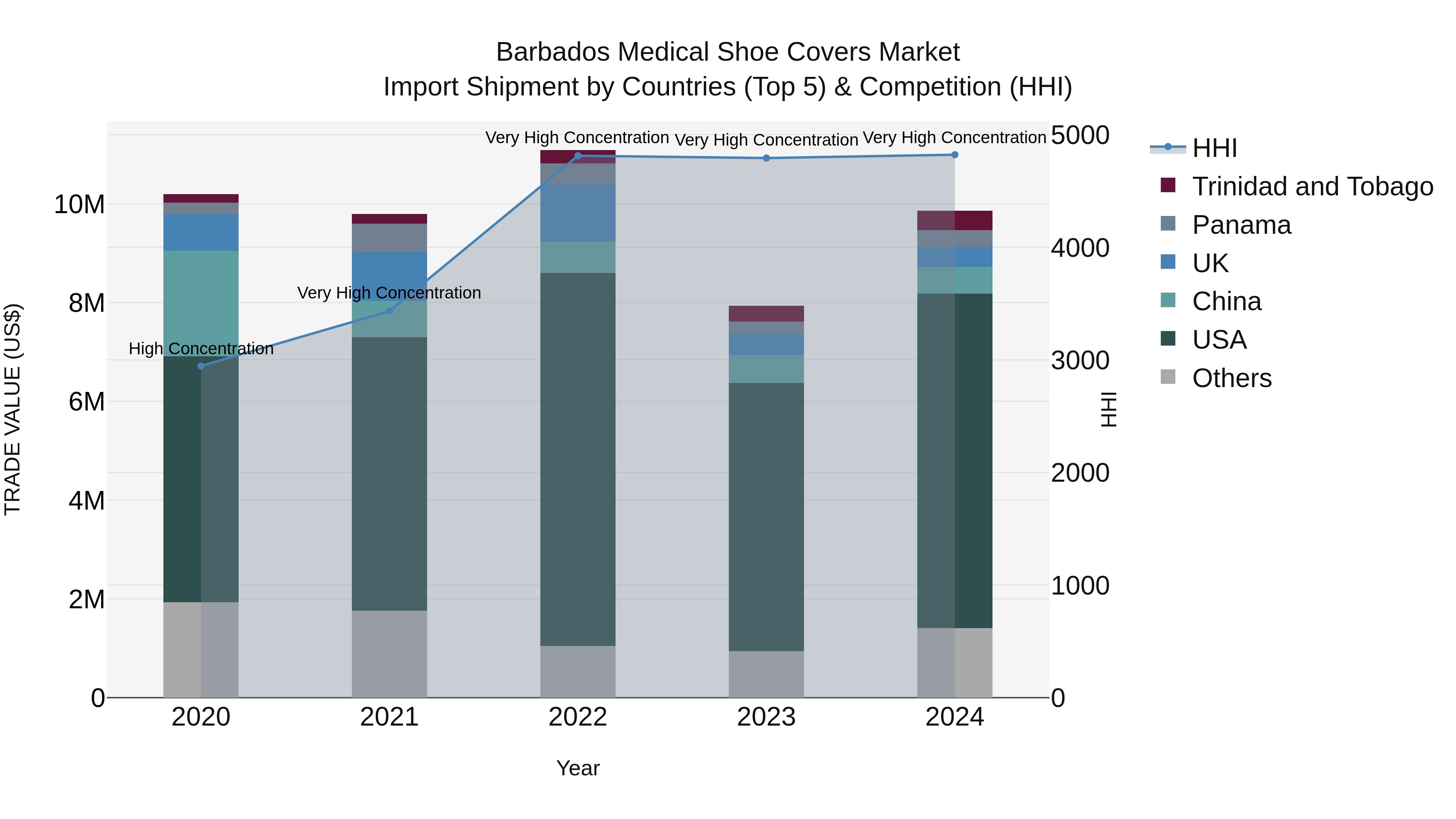 Barbados Medical Shoe Covers Market Top 5 Importing Countries and Market Competition (HHI) Analysis