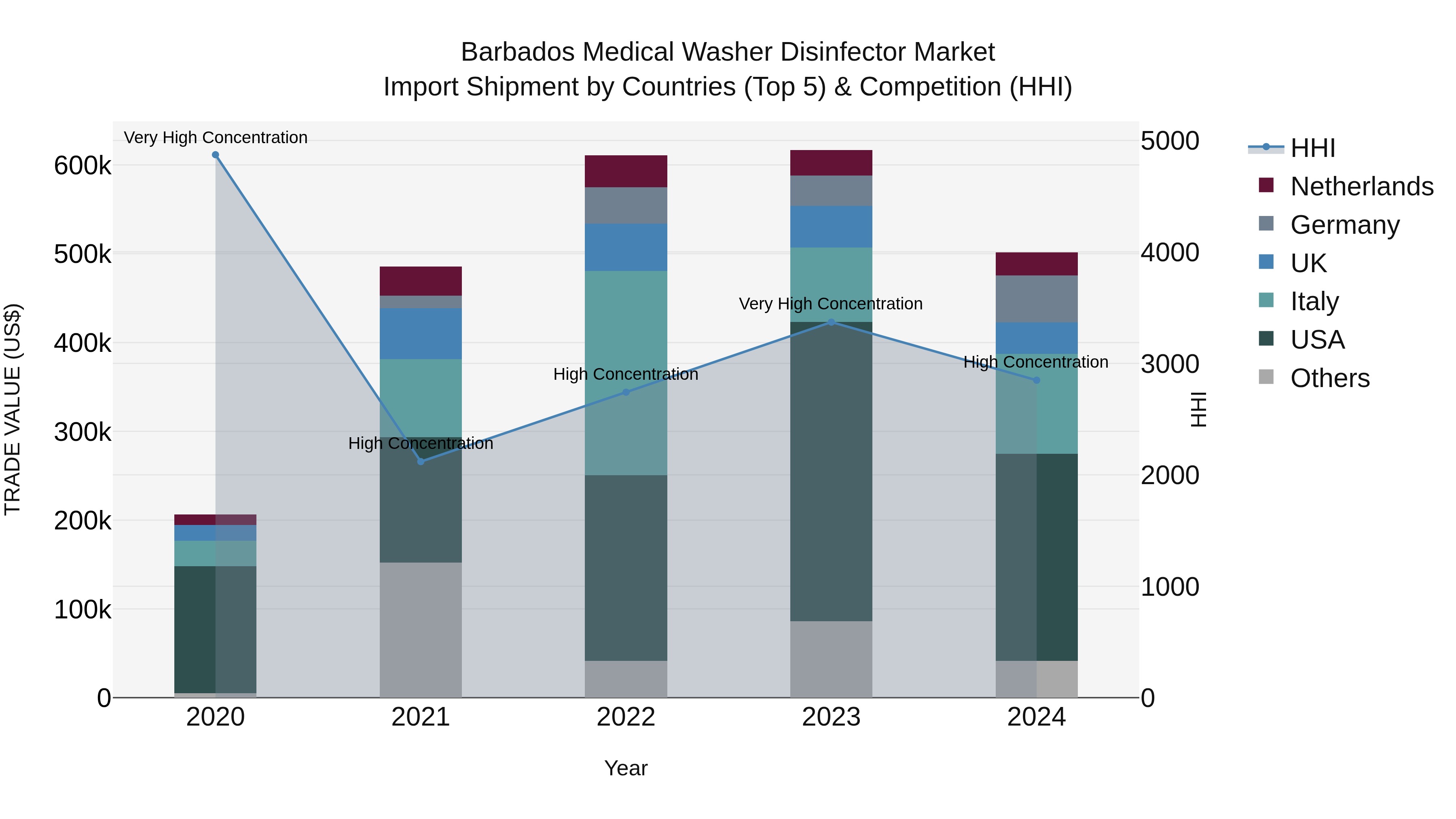 Barbados Medical Washer Disinfector Market Top 5 Importing Countries and Market Competition (HHI) Analysis