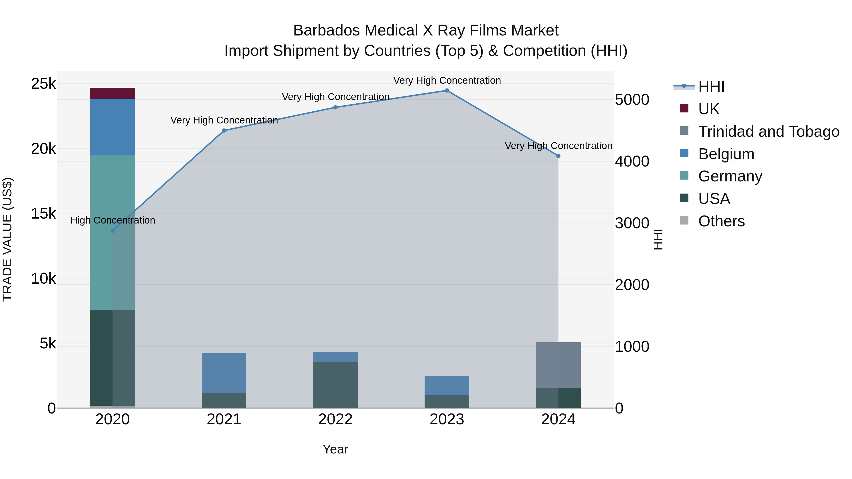Barbados Medical X Ray Films Market Top 5 Importing Countries and Market Competition (HHI) Analysis