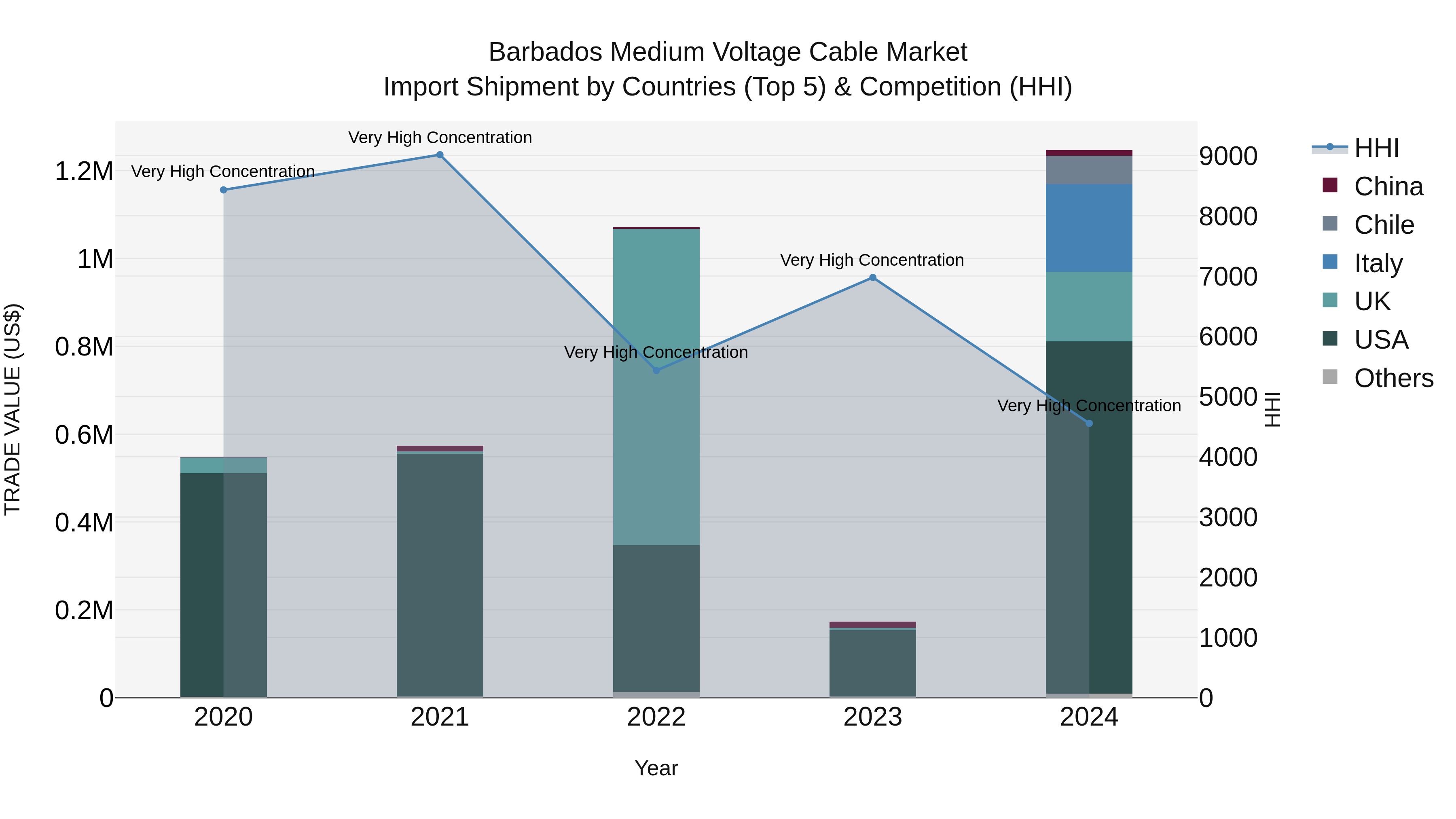 Barbados Medium Voltage Cable Market Top 5 Importing Countries and Market Competition (HHI) Analysis