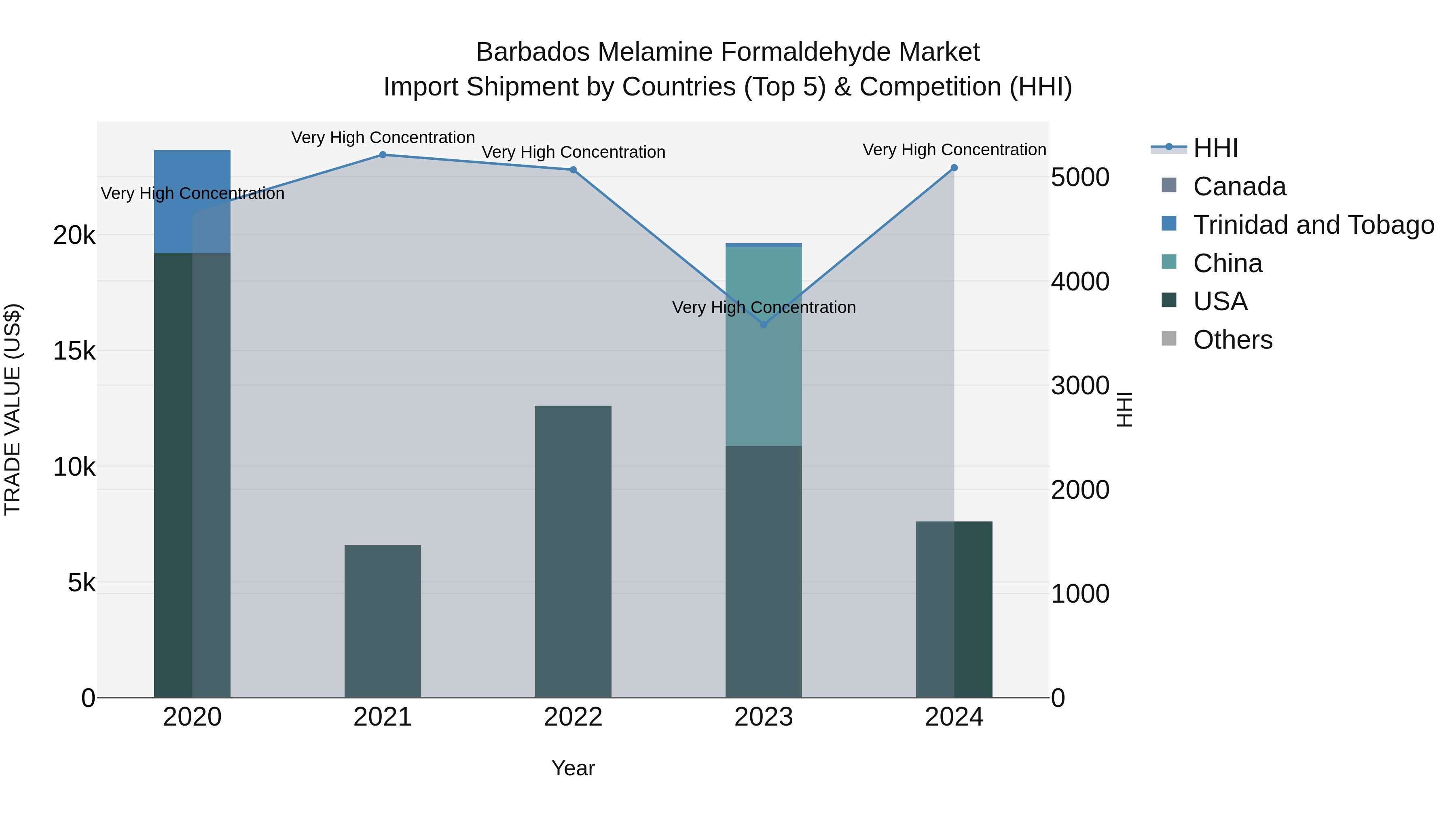 Barbados Melamine Formaldehyde Market Top 5 Importing Countries and Market Competition (HHI) Analysis