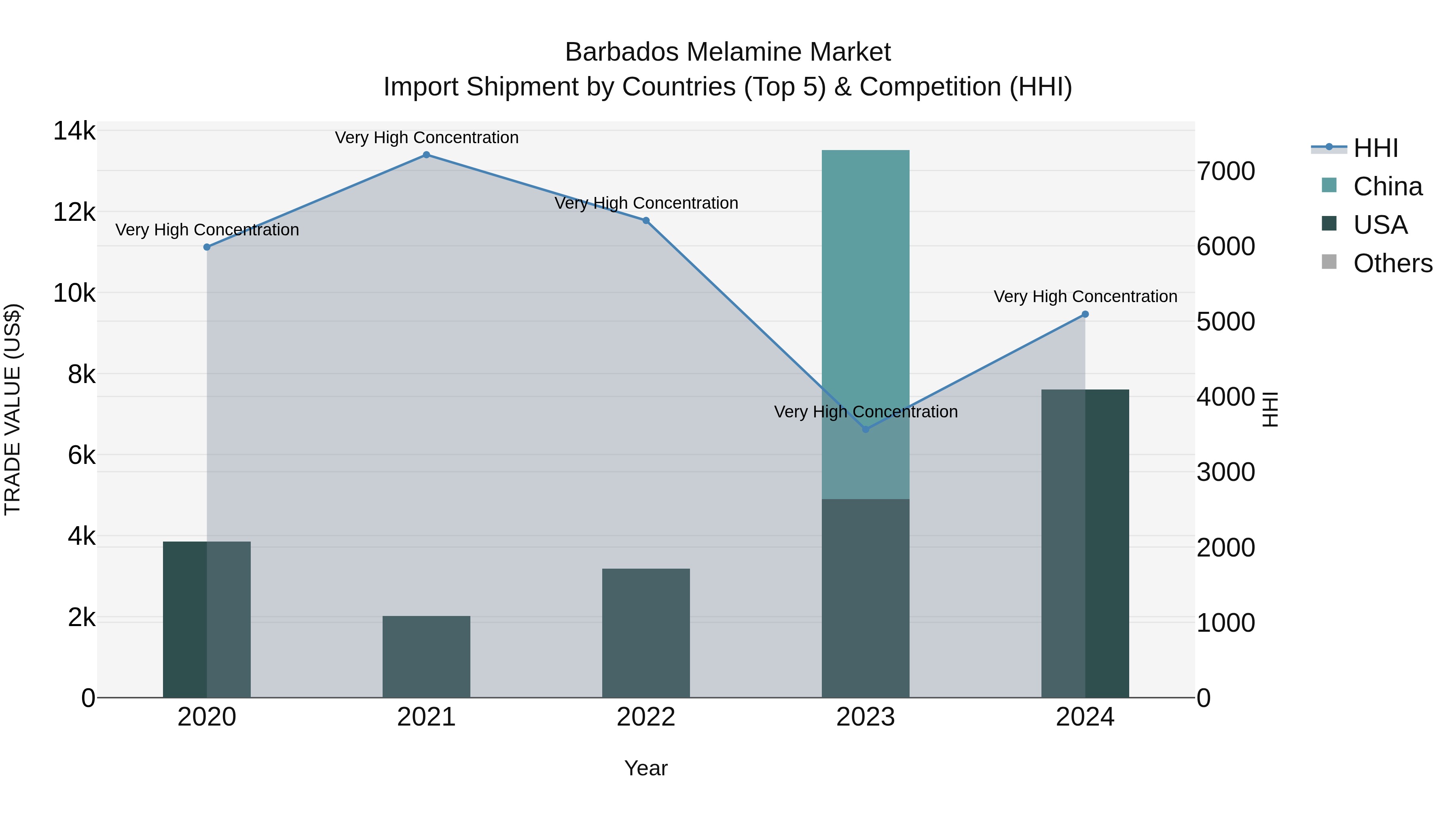 Barbados Melamine Market Top 5 Importing Countries and Market Competition (HHI) Analysis