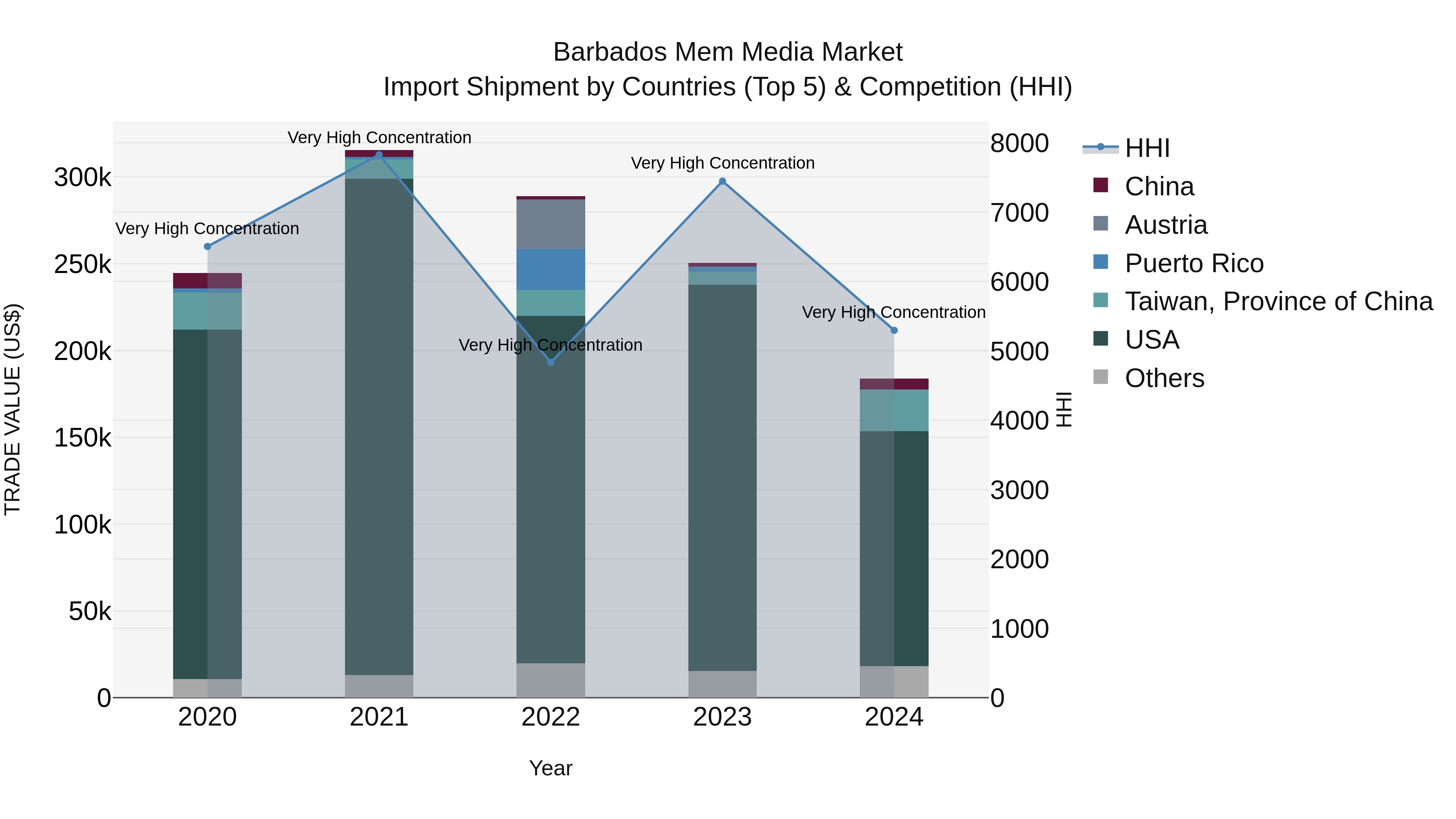 Barbados Mem Media Market Top 5 Importing Countries and Market Competition (HHI) Analysis