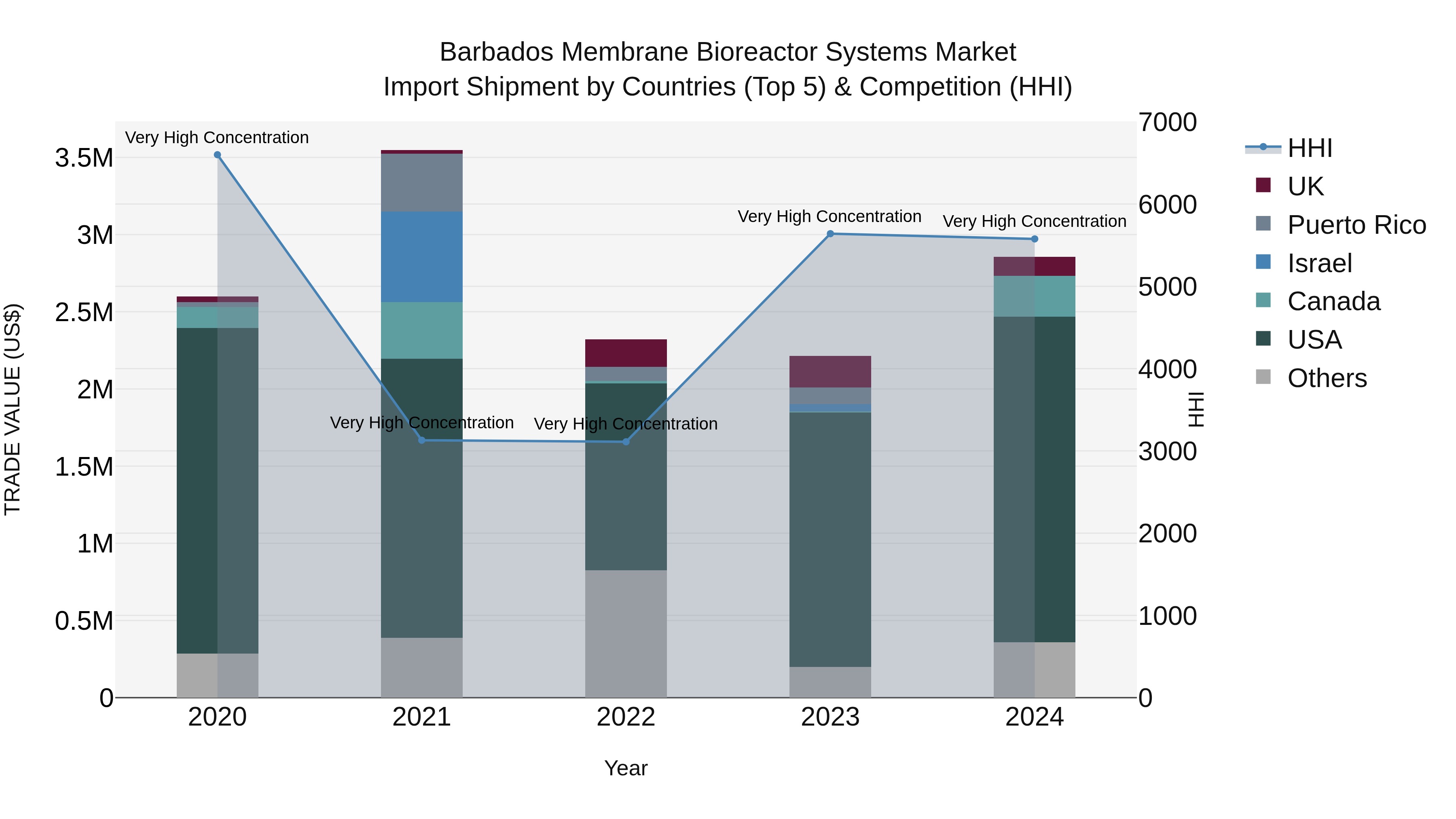 Barbados Membrane Bioreactor Systems Market Top 5 Importing Countries and Market Competition (HHI) Analysis