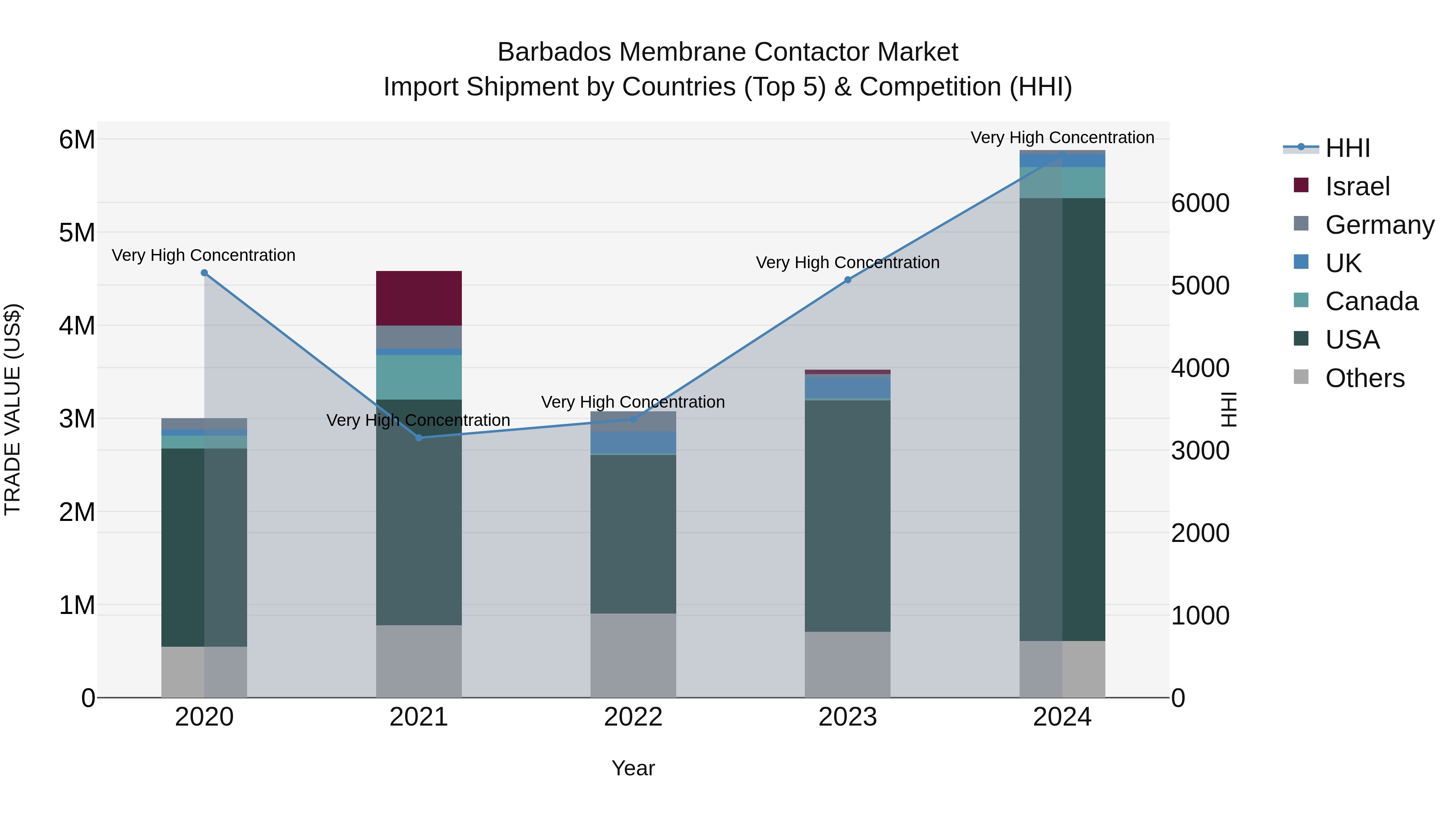 Barbados Membrane Contactor Market Top 5 Importing Countries and Market Competition (HHI) Analysis