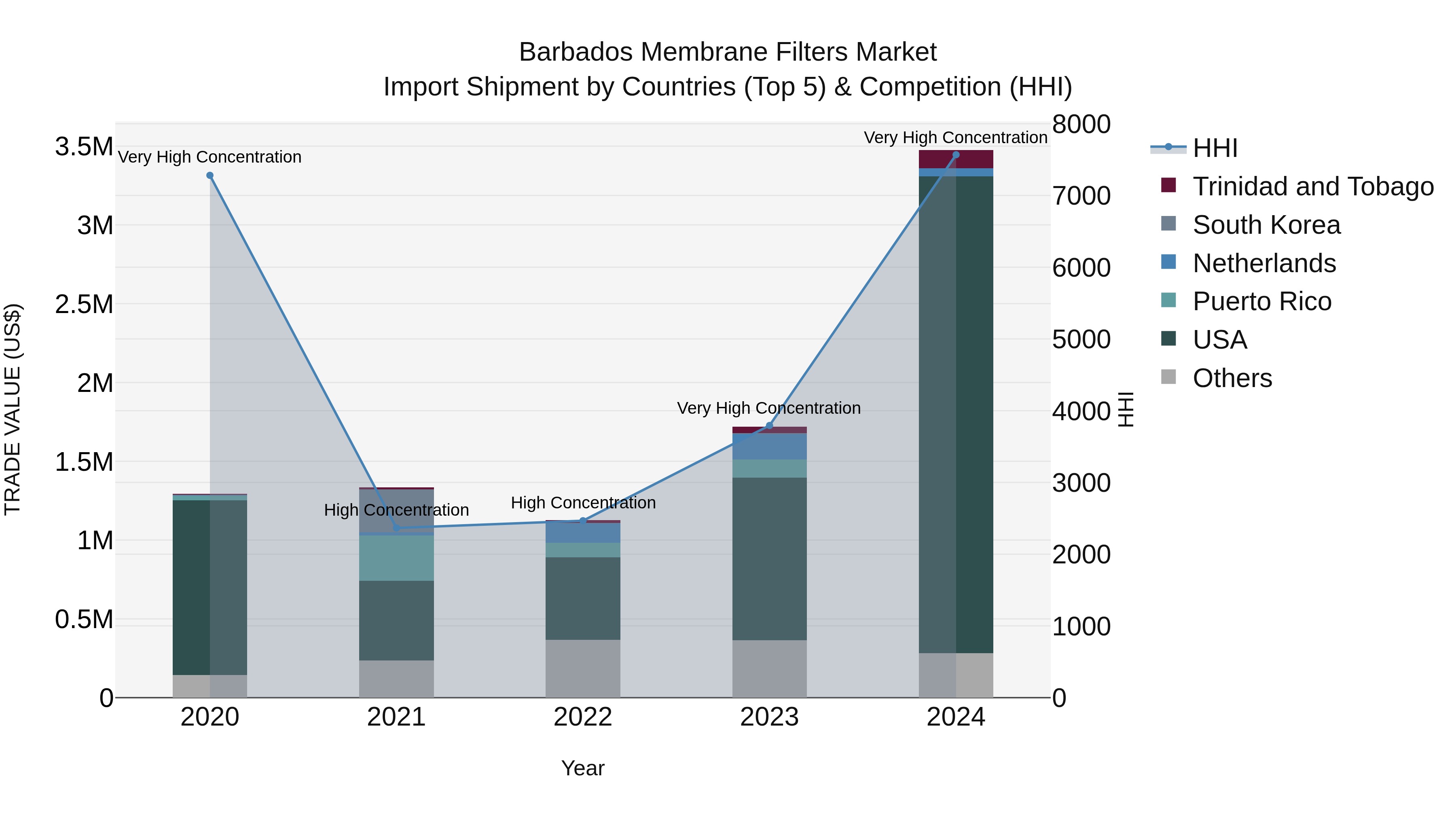 Barbados Membrane Filters Market Top 5 Importing Countries and Market Competition (HHI) Analysis