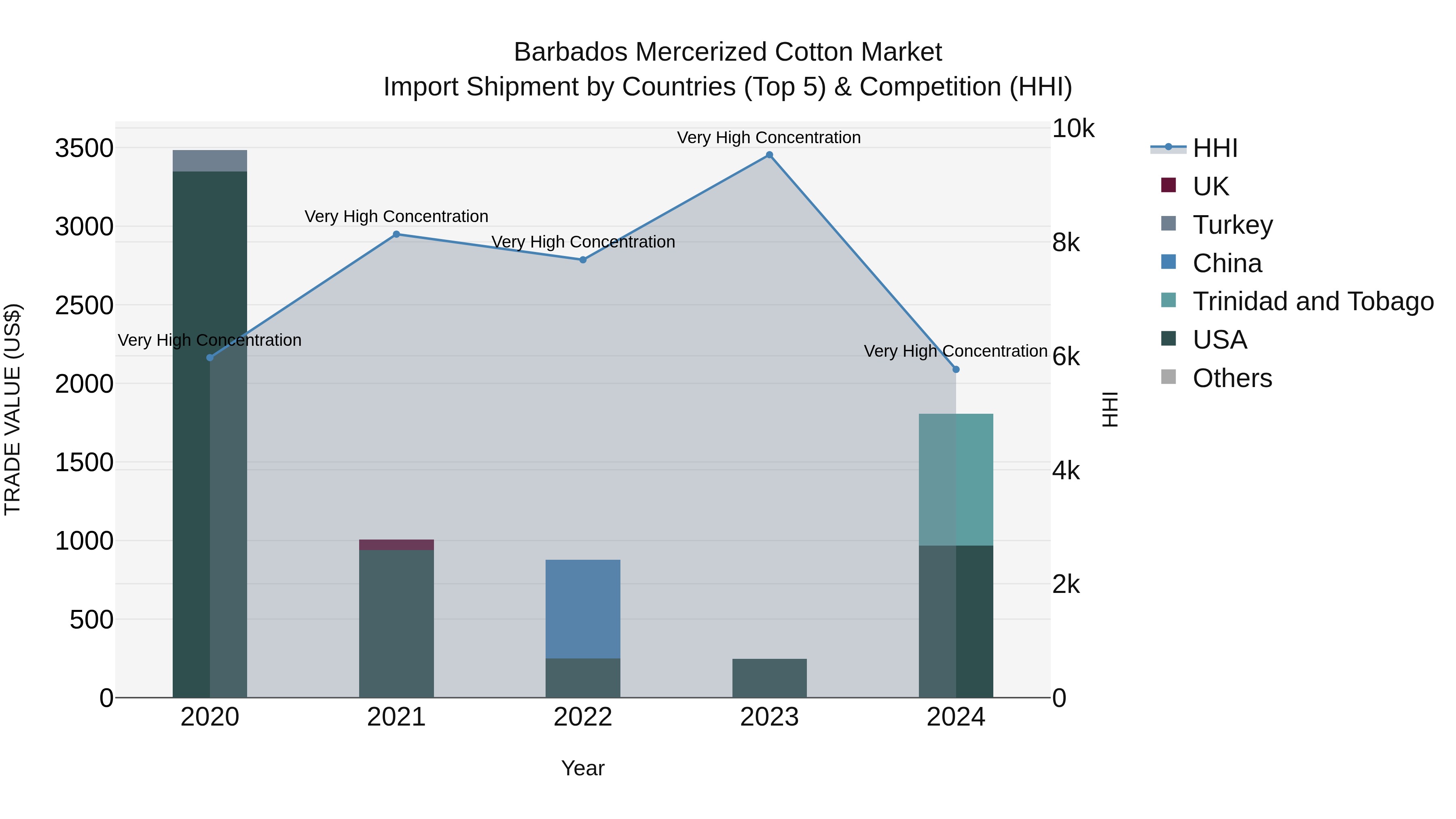Barbados Mercerized Cotton Market Top 5 Importing Countries and Market Competition (HHI) Analysis