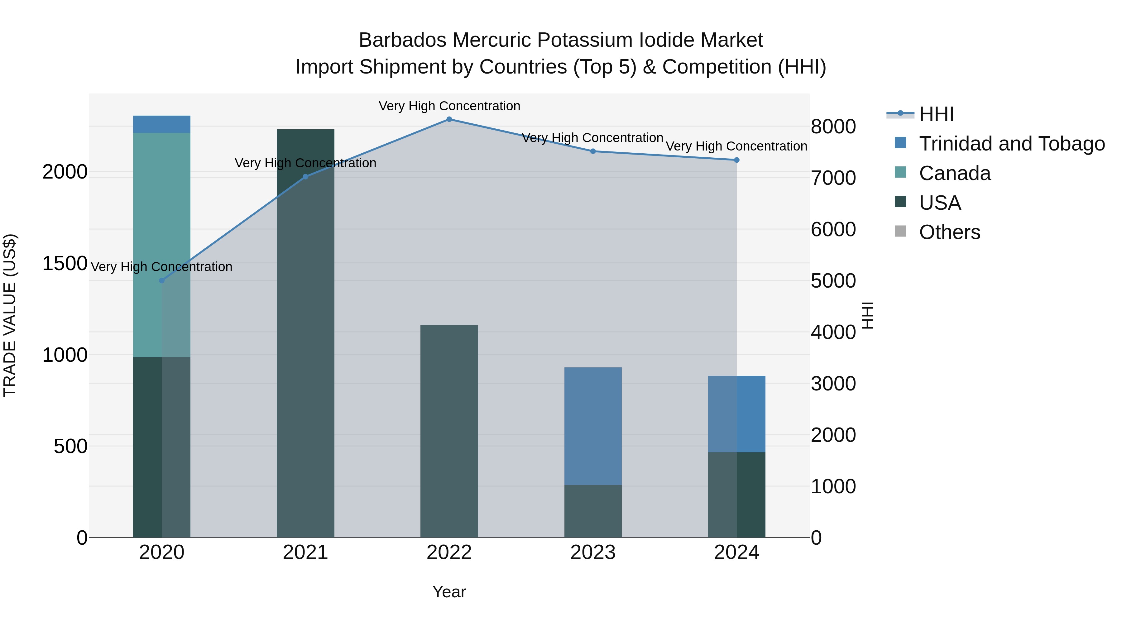 Barbados Mercuric Potassium Iodide Market Top 5 Importing Countries and Market Competition (HHI) Analysis