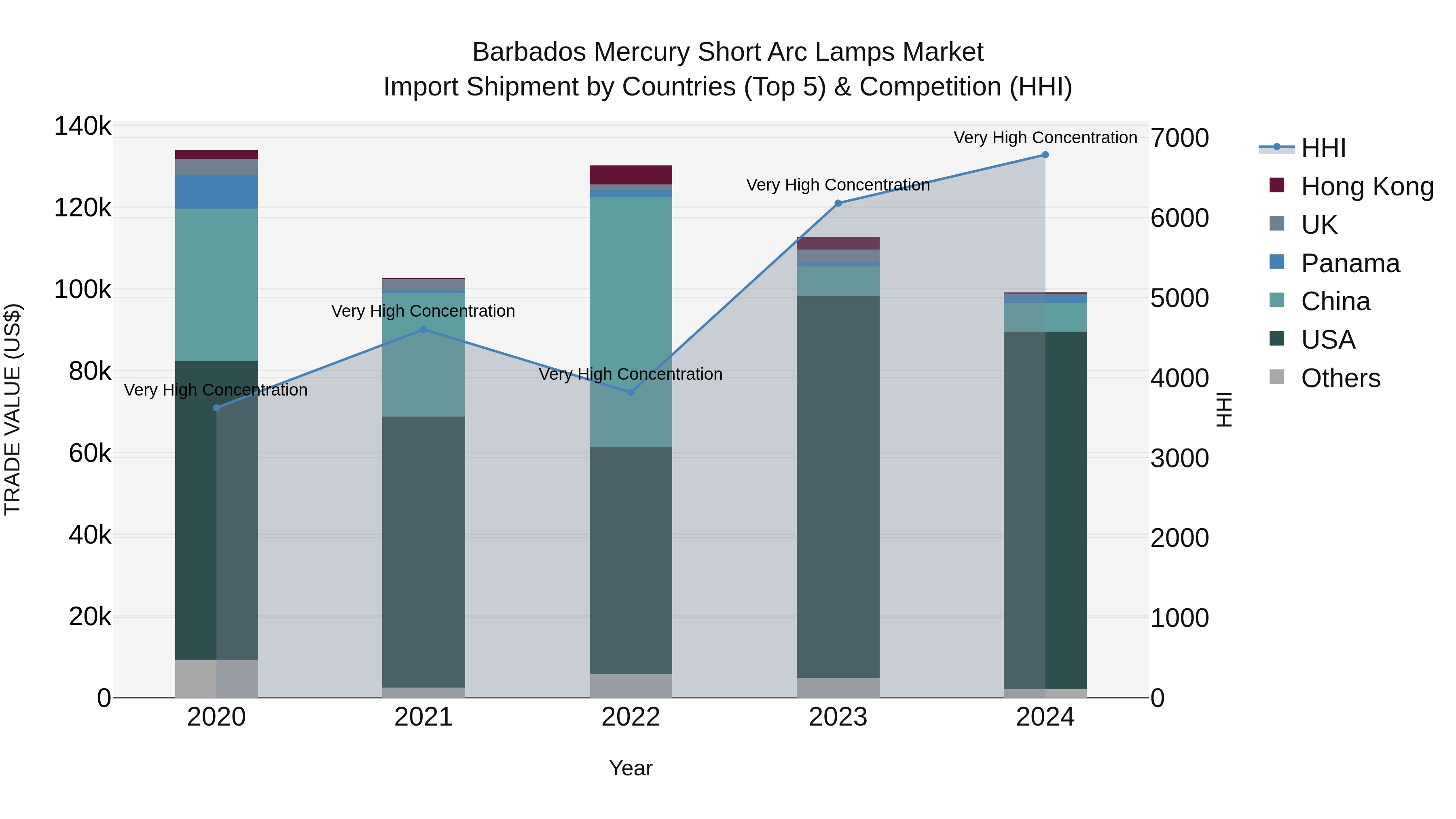 Barbados Mercury Short Arc Lamps Market Top 5 Importing Countries and Market Competition (HHI) Analysis