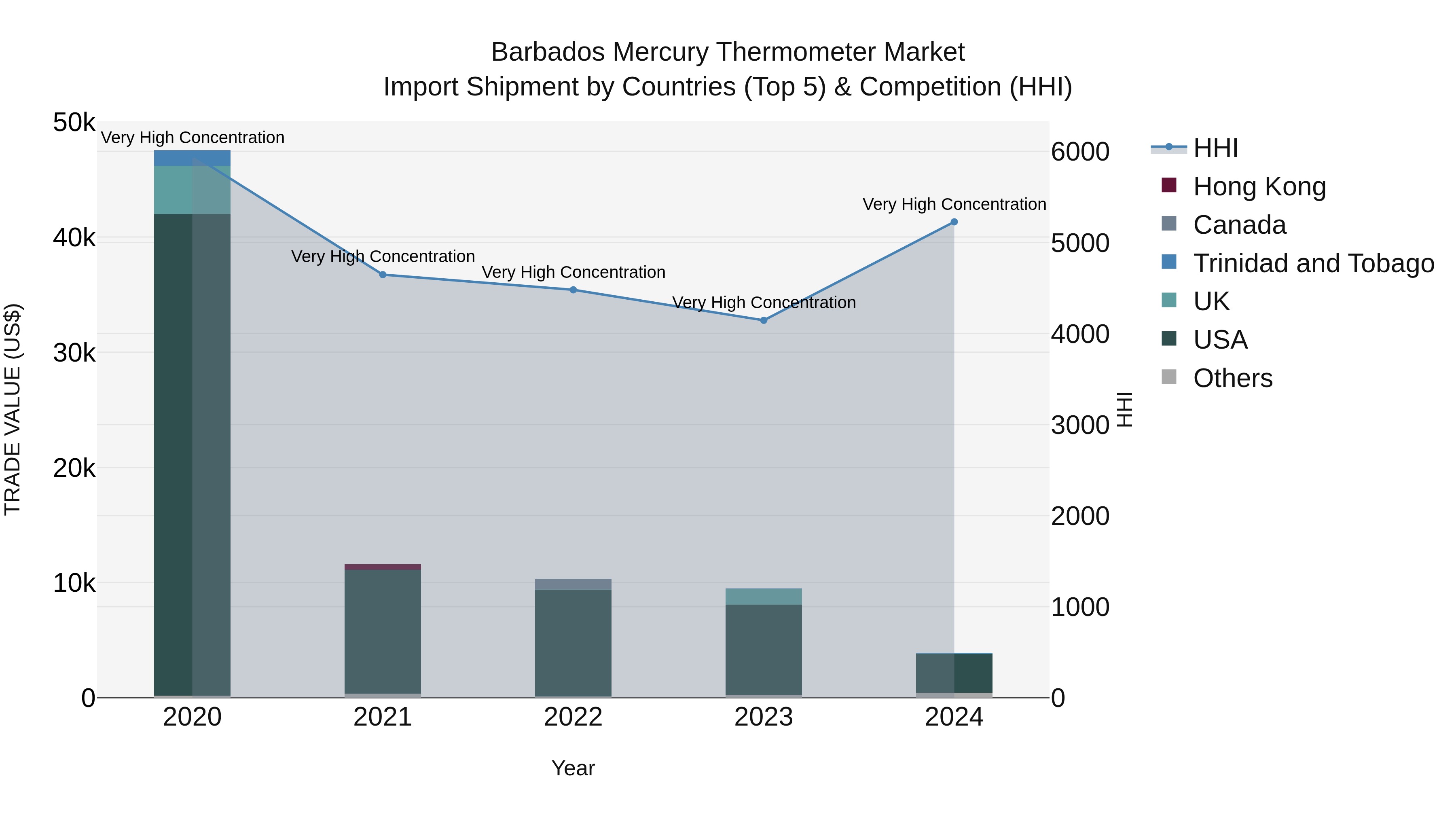 Barbados Mercury Thermometer Market Top 5 Importing Countries and Market Competition (HHI) Analysis