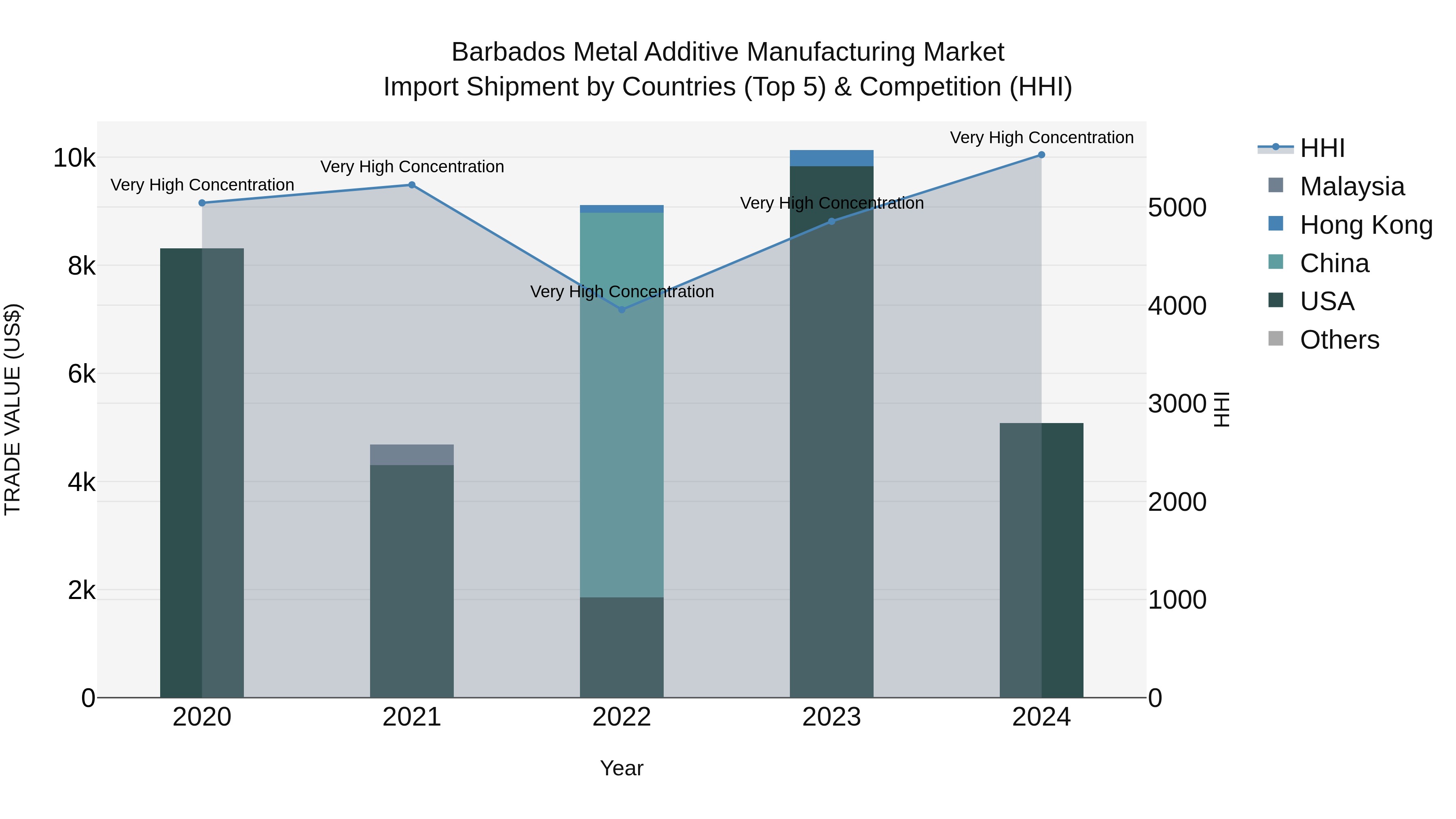 Barbados Metal Additive Manufacturing Market Top 5 Importing Countries and Market Competition (HHI) Analysis
