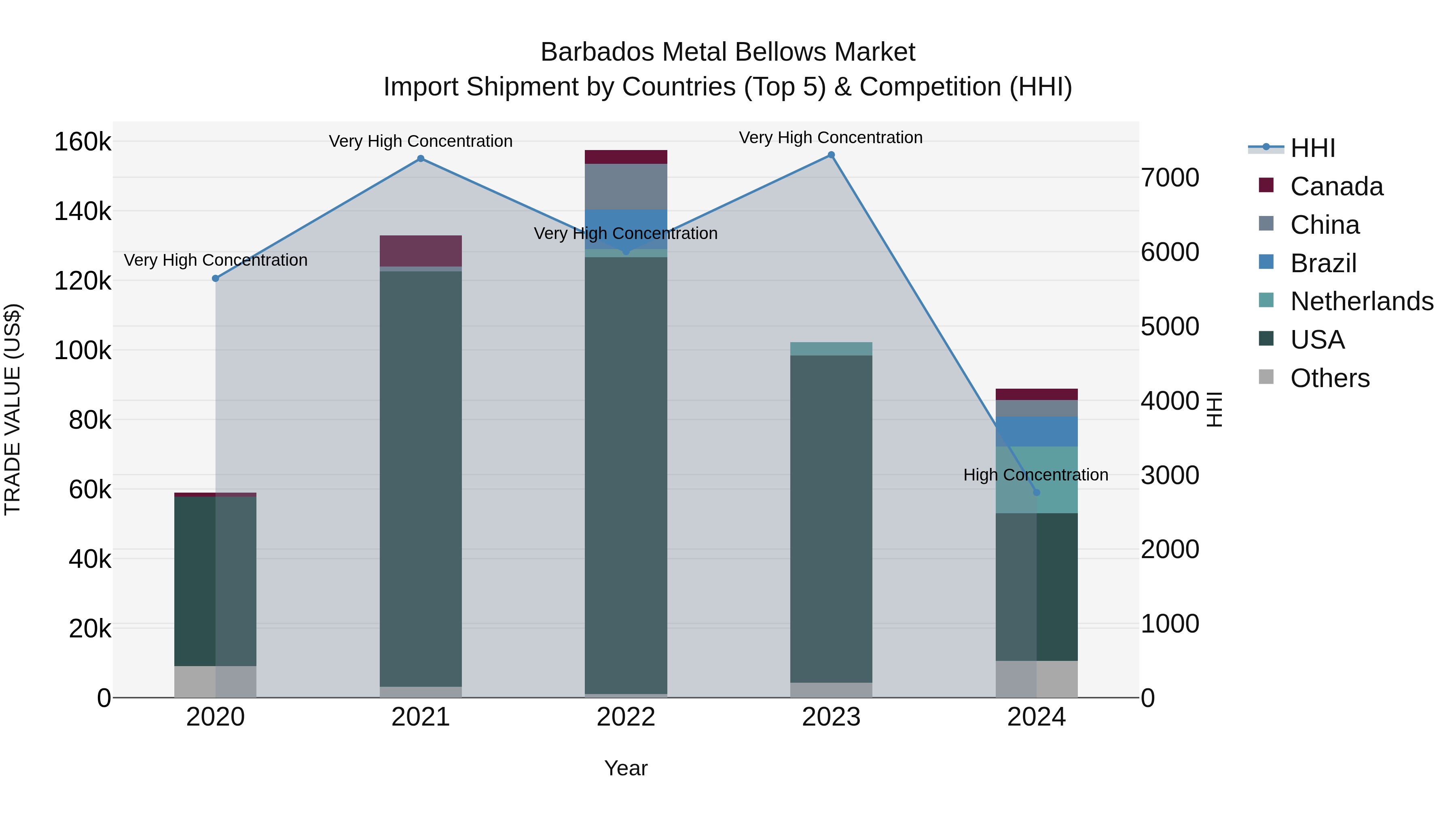 Barbados Metal Bellows Market Top 5 Importing Countries and Market Competition (HHI) Analysis