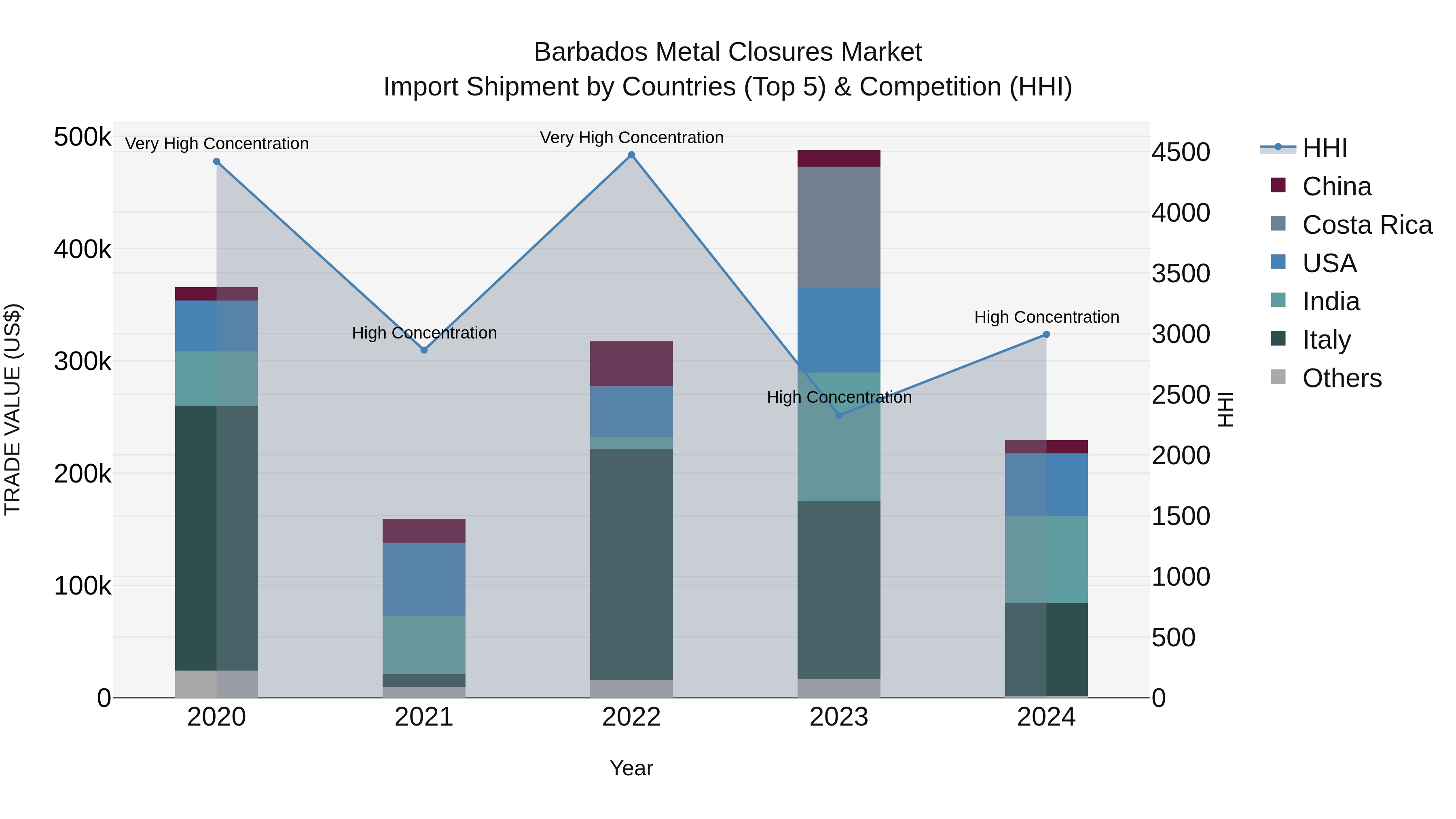 Barbados Metal Closures Market Top 5 Importing Countries and Market Competition (HHI) Analysis