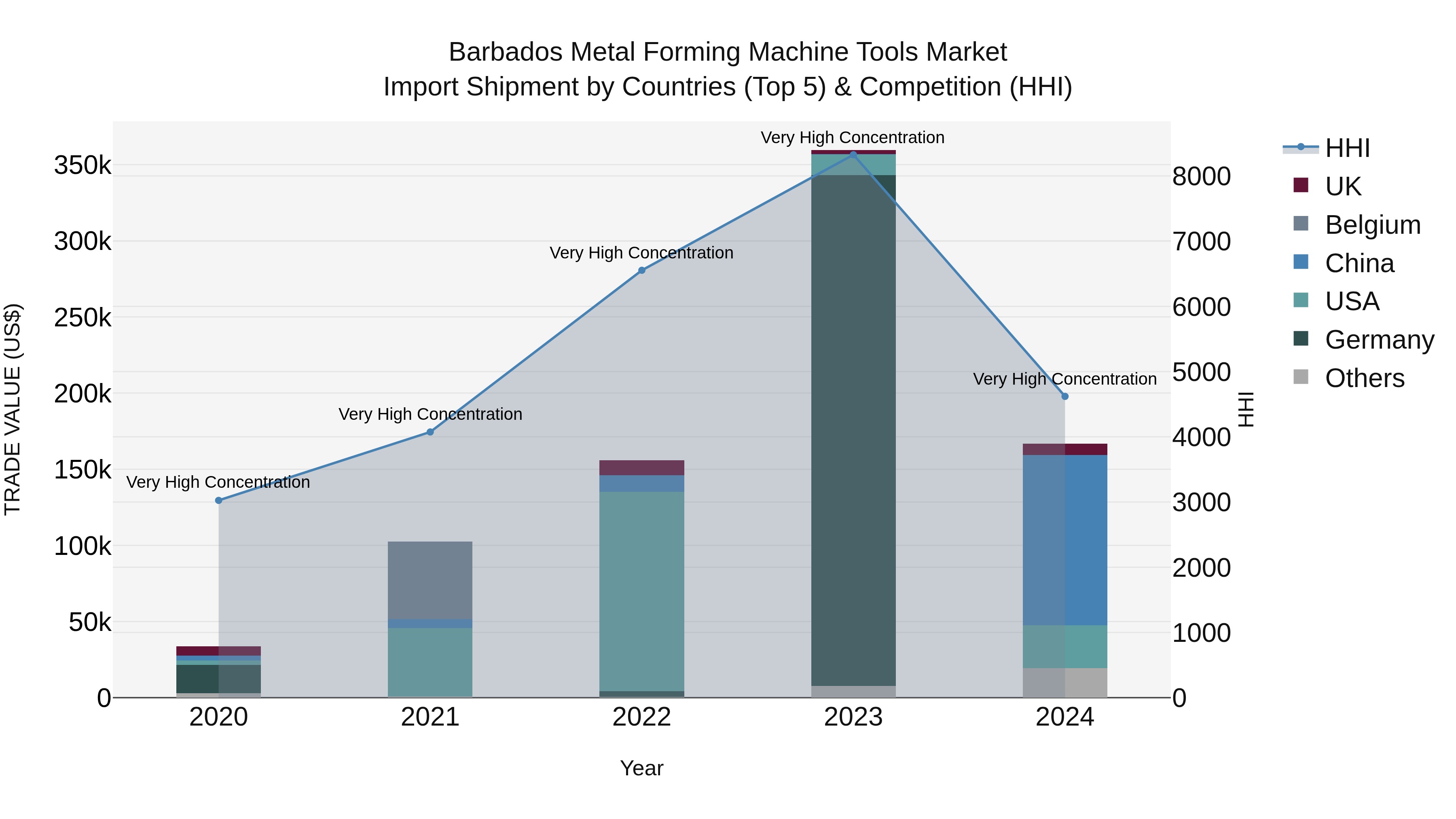 Barbados Metal Forming Machine Tools Market Top 5 Importing Countries and Market Competition (HHI) Analysis