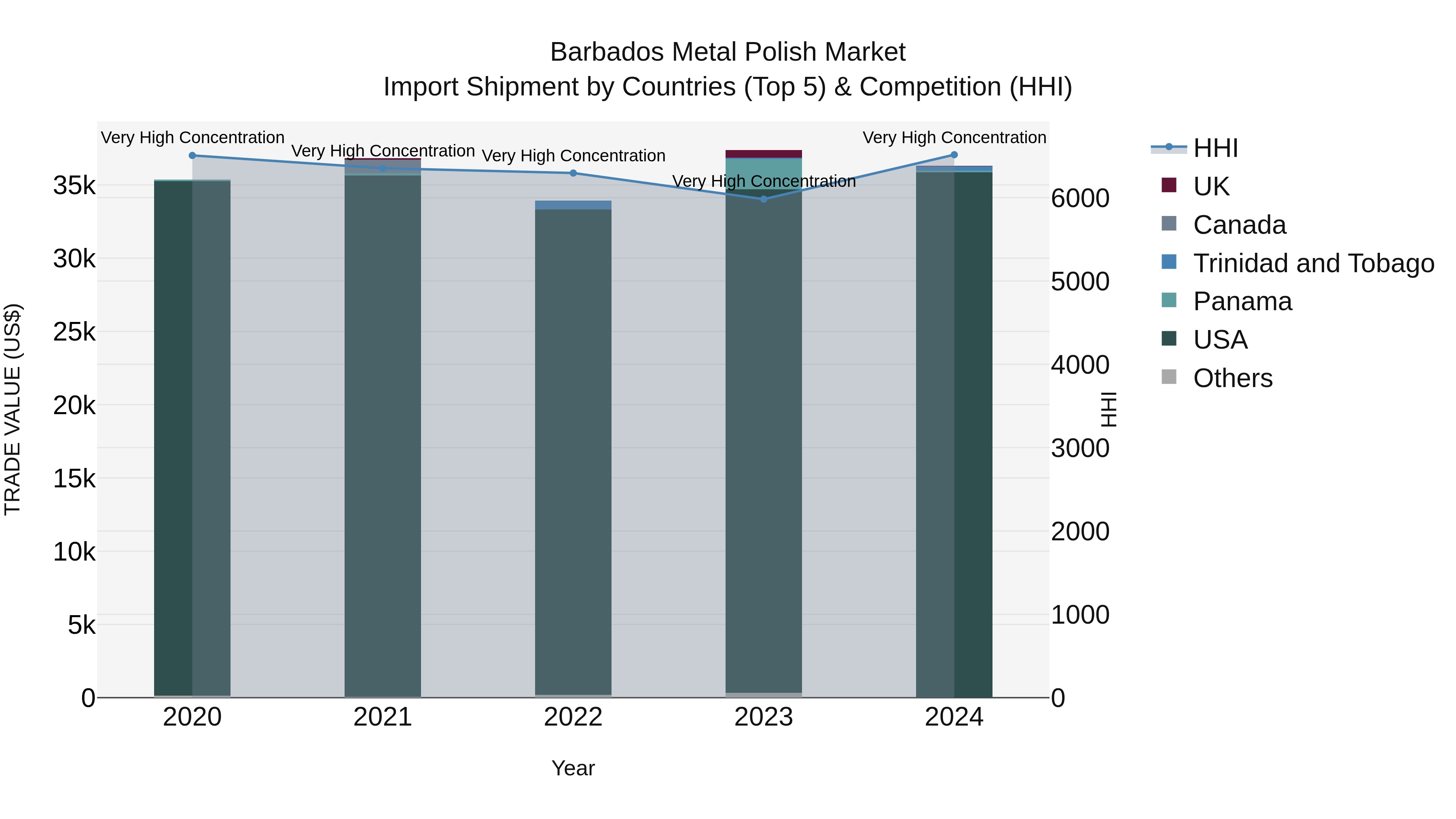 Barbados Metal Polish Market Top 5 Importing Countries and Market Competition (HHI) Analysis
