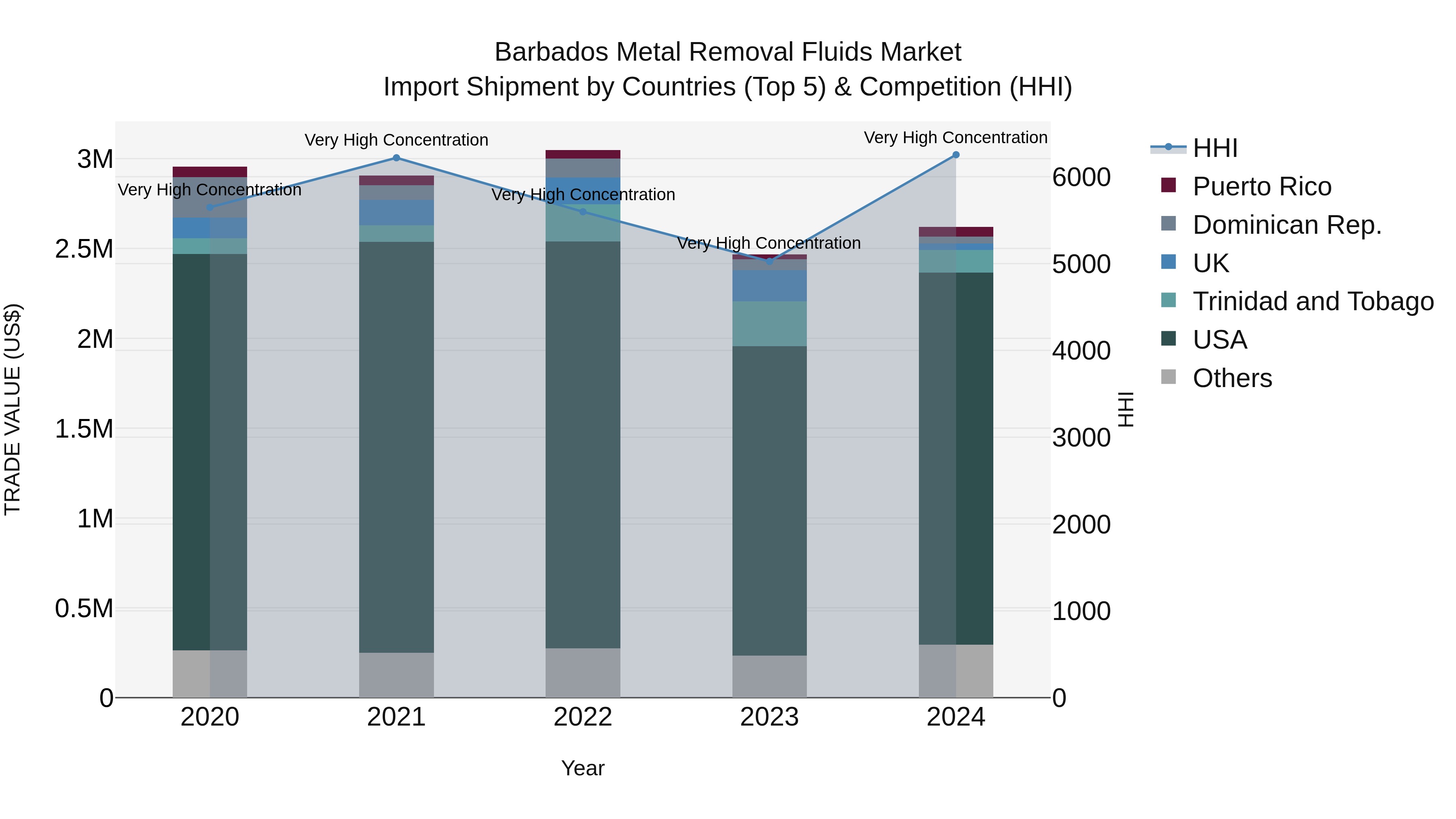 Barbados Metal Removal Fluids Market Top 5 Importing Countries and Market Competition (HHI) Analysis