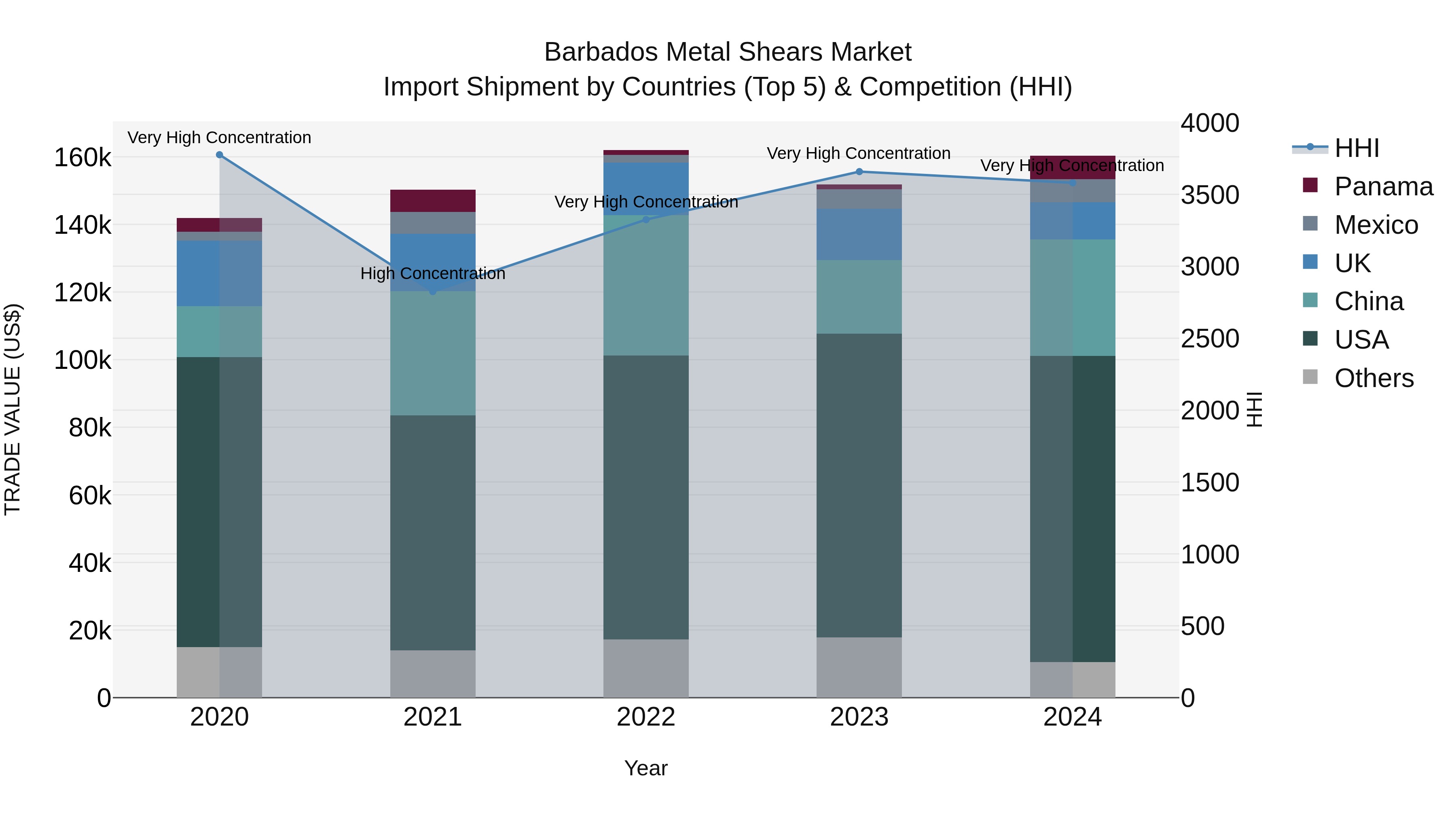 Barbados Metal Shears Market Top 5 Importing Countries and Market Competition (HHI) Analysis