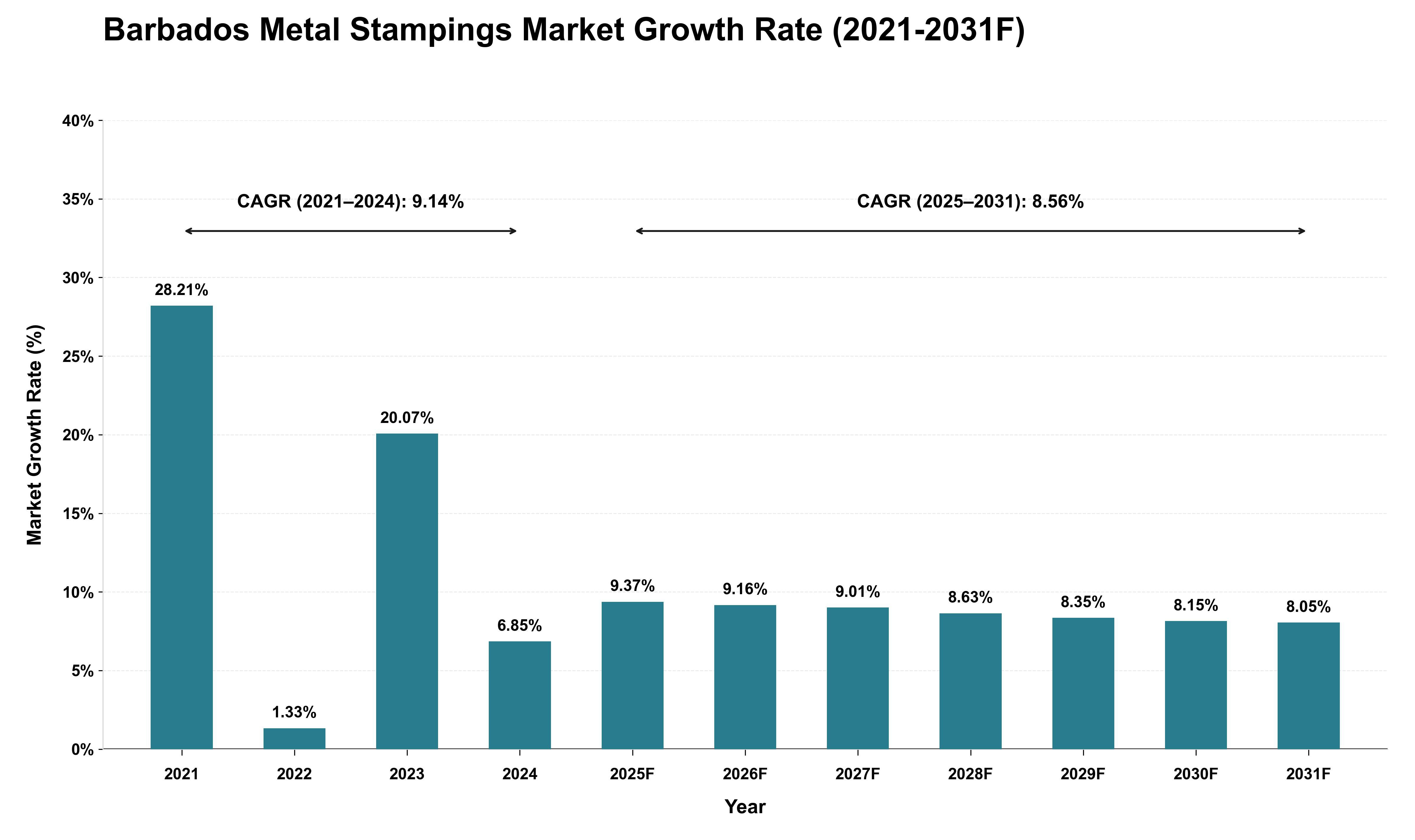 Barbados Metal Stampings Market Growth Rate Analysis (2021 - 2031)