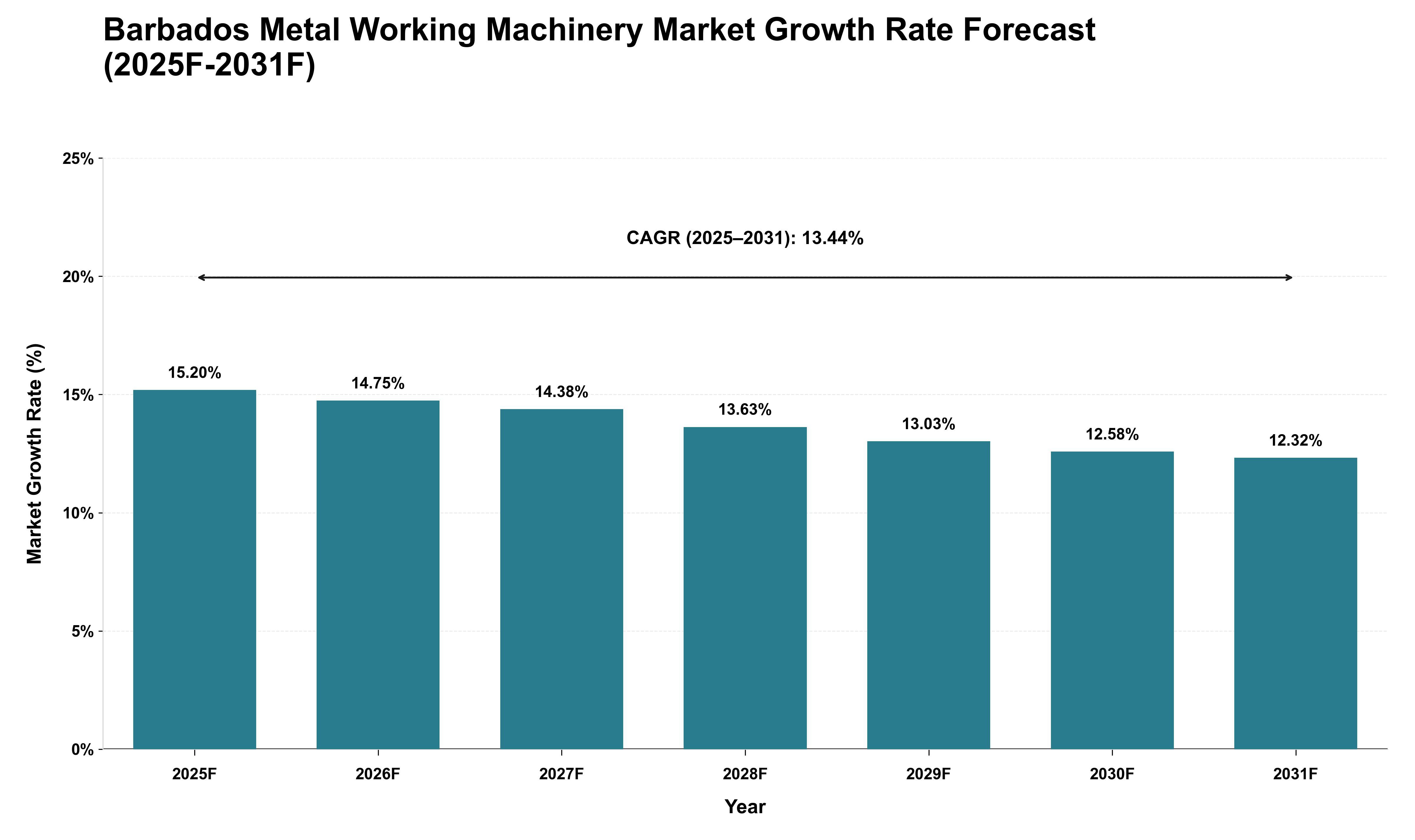 Barbados Metal Working Machinery Market Growth Rate Analysis (2025 - 2031)