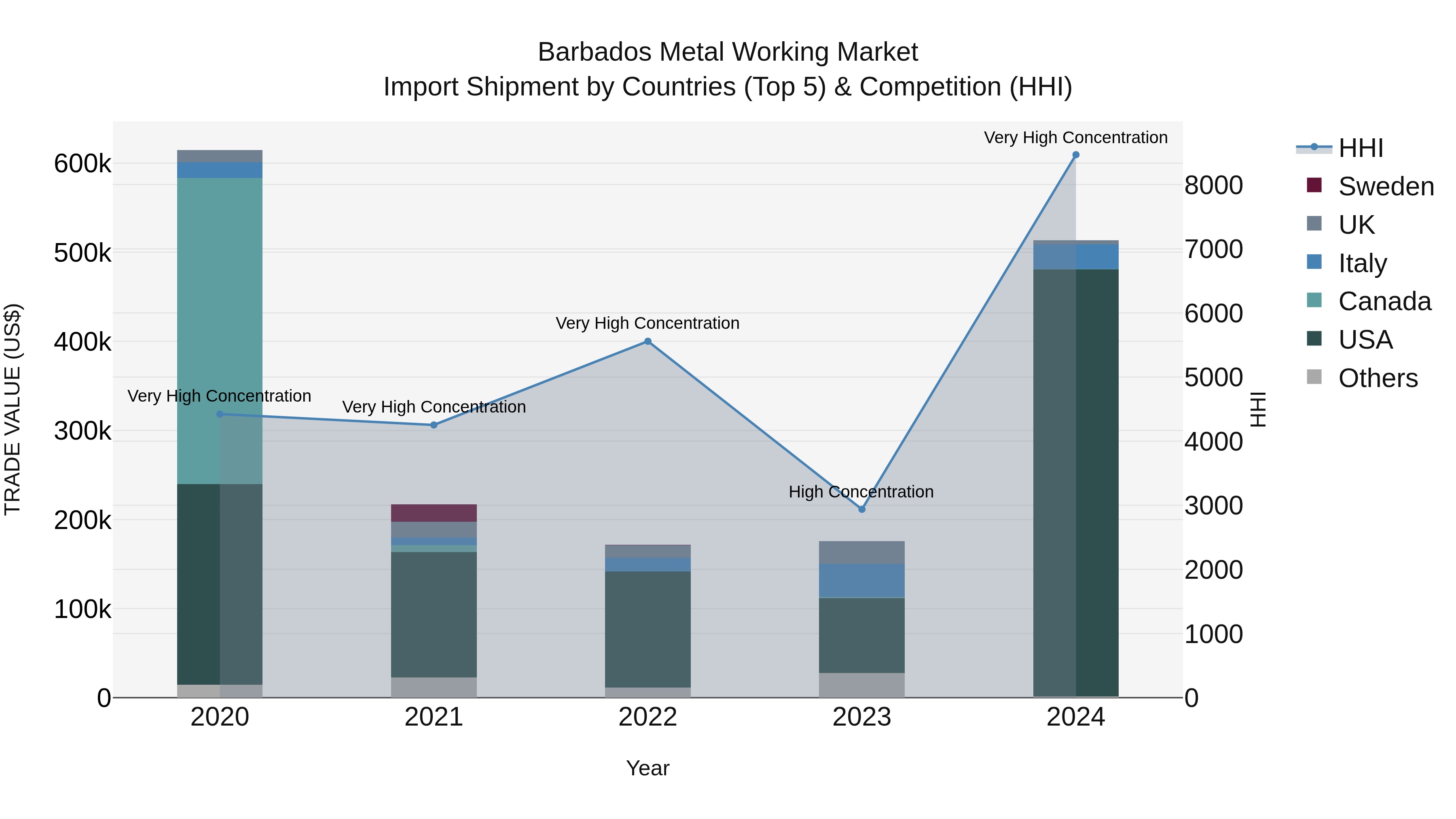 Barbados Metal Working Market Top 5 Importing Countries and Market Competition (HHI) Analysis