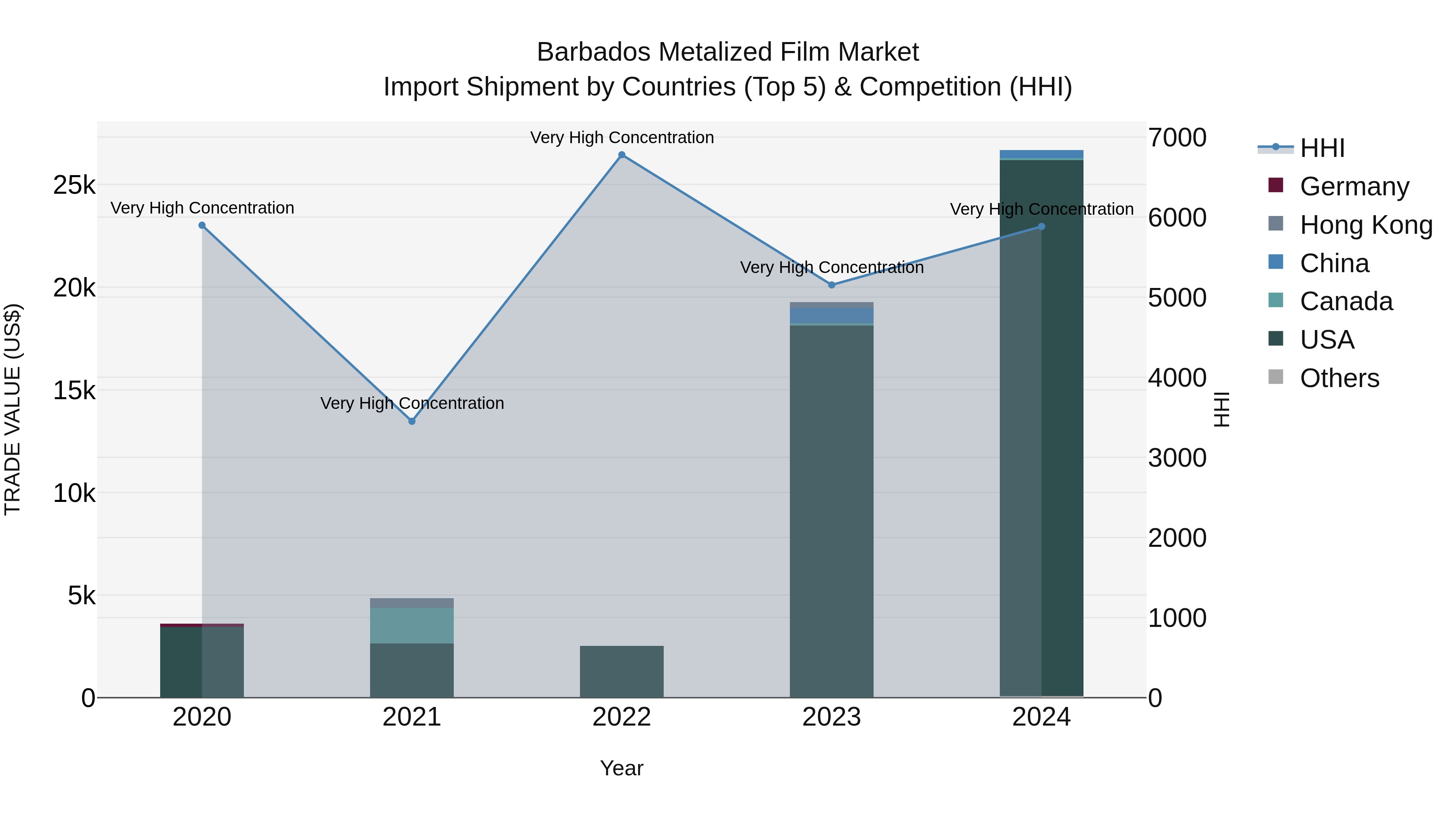 Barbados Metalized Film Market Top 5 Importing Countries and Market Competition (HHI) Analysis