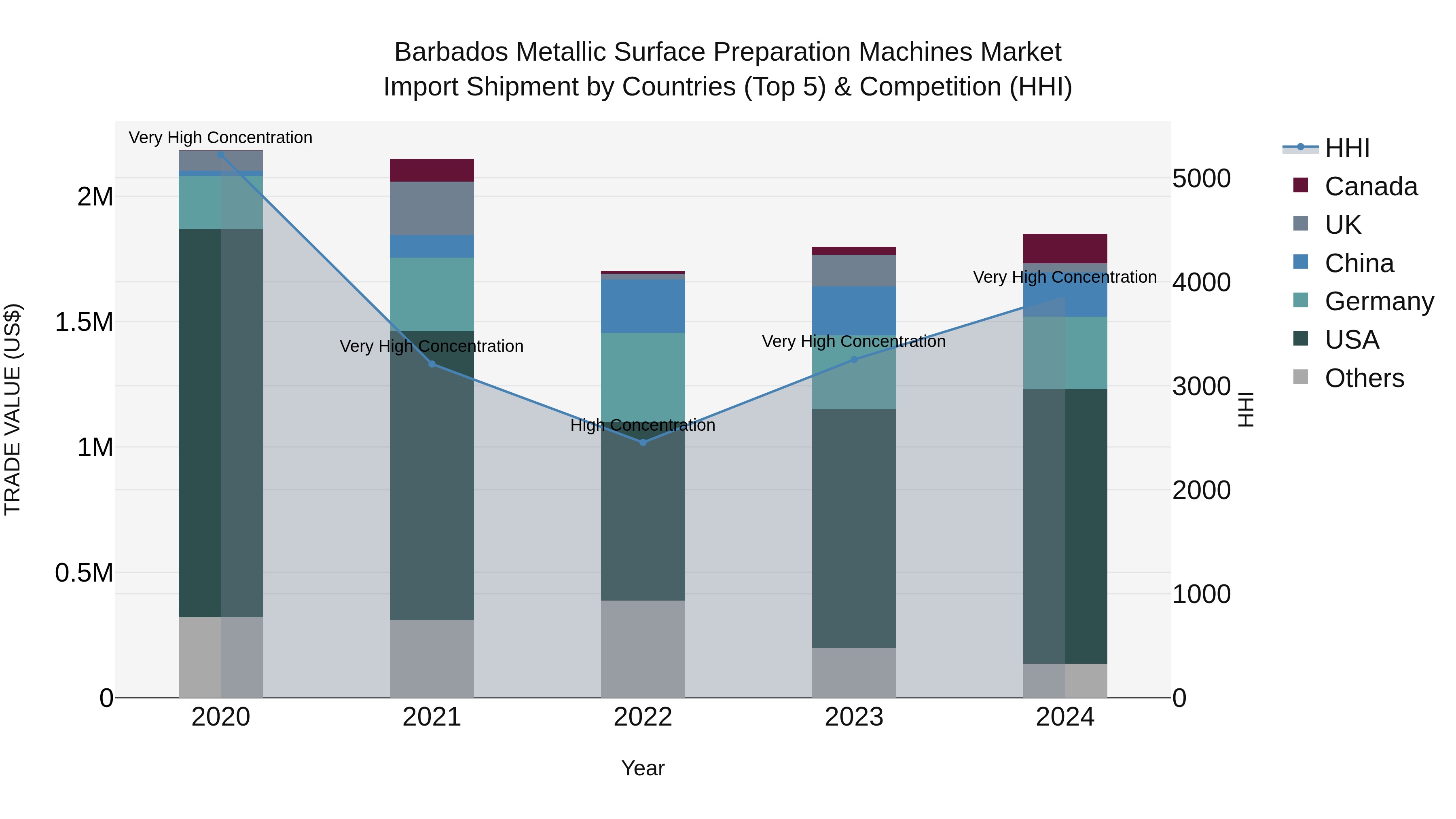 Barbados Metallic Surface Preparation Machines Market Top 5 Importing Countries and Market Competition (HHI) Analysis