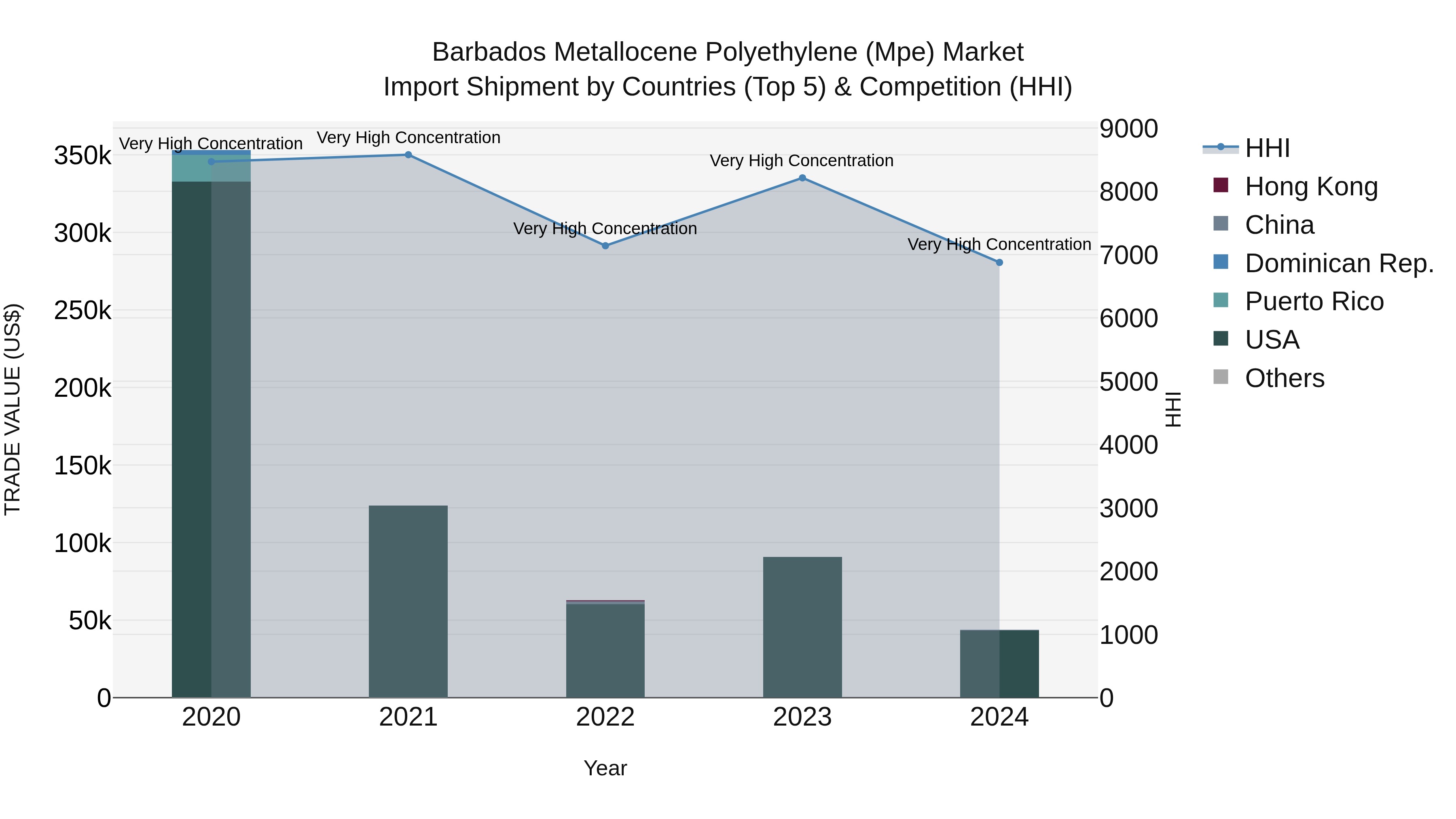 Barbados Metallocene Polyethylene (Mpe) Market Top 5 Importing Countries and Market Competition (HHI) Analysis