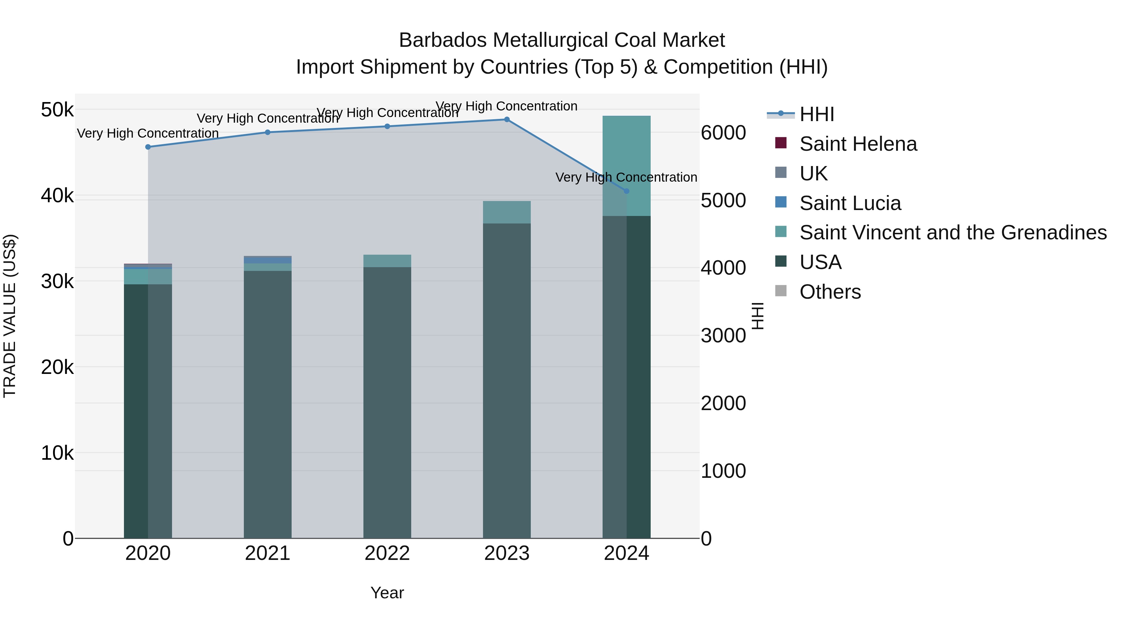 Barbados Metallurgical Coal Market Top 5 Importing Countries and Market Competition (HHI) Analysis