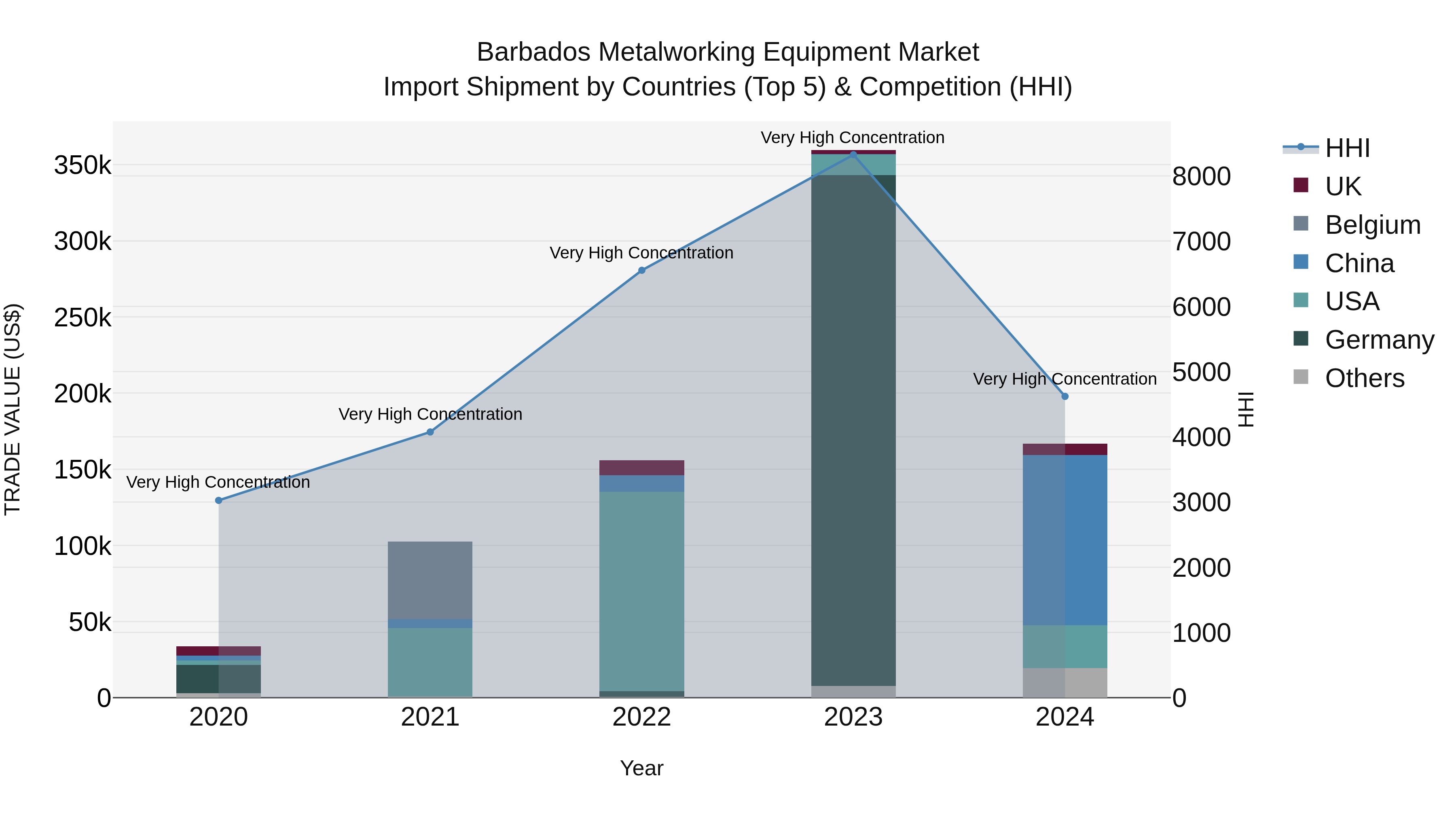 Barbados Metalworking Equipment Market Top 5 Importing Countries and Market Competition (HHI) Analysis
