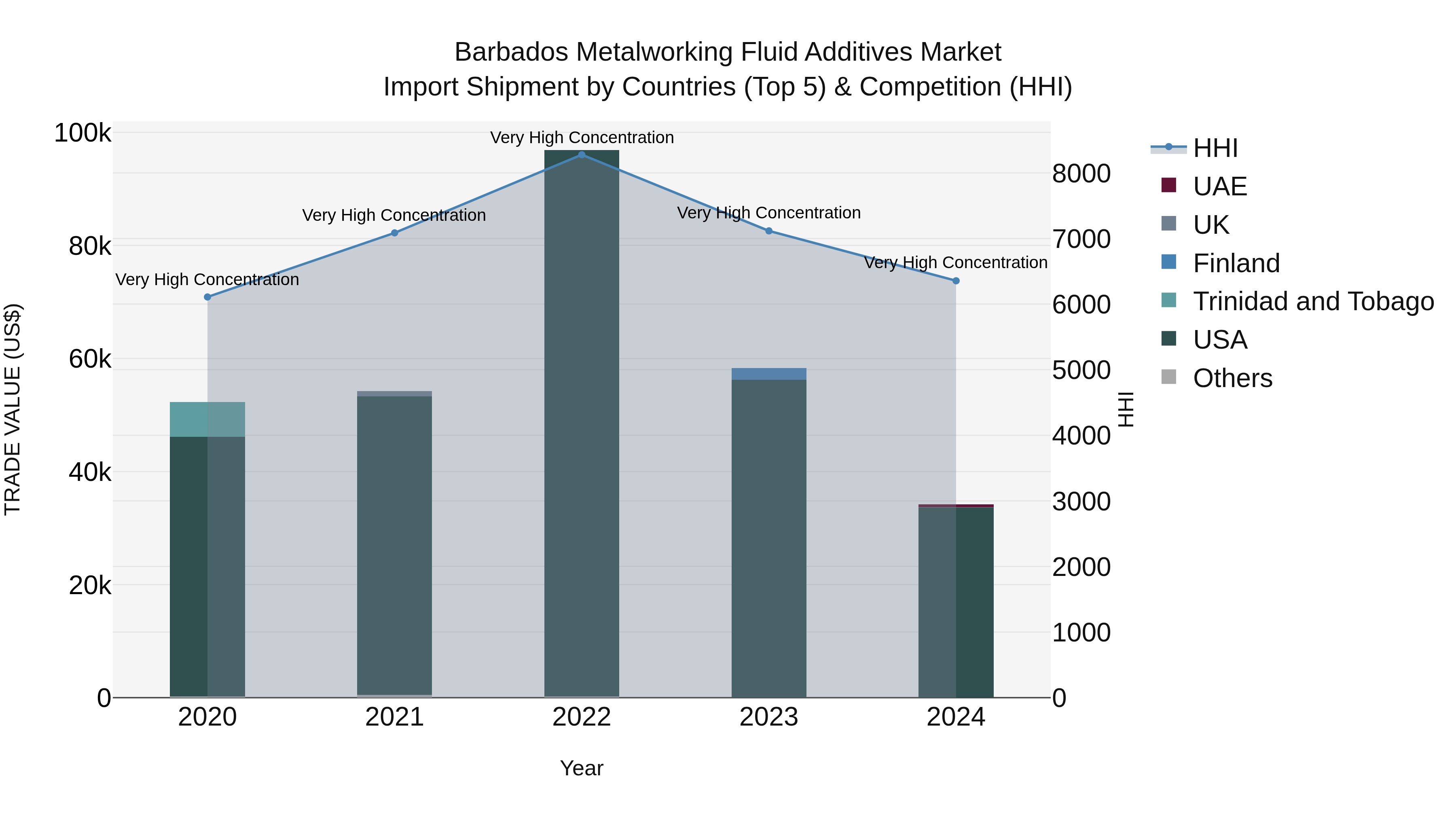 Barbados Metalworking Fluid Additives Market Top 5 Importing Countries and Market Competition (HHI) Analysis