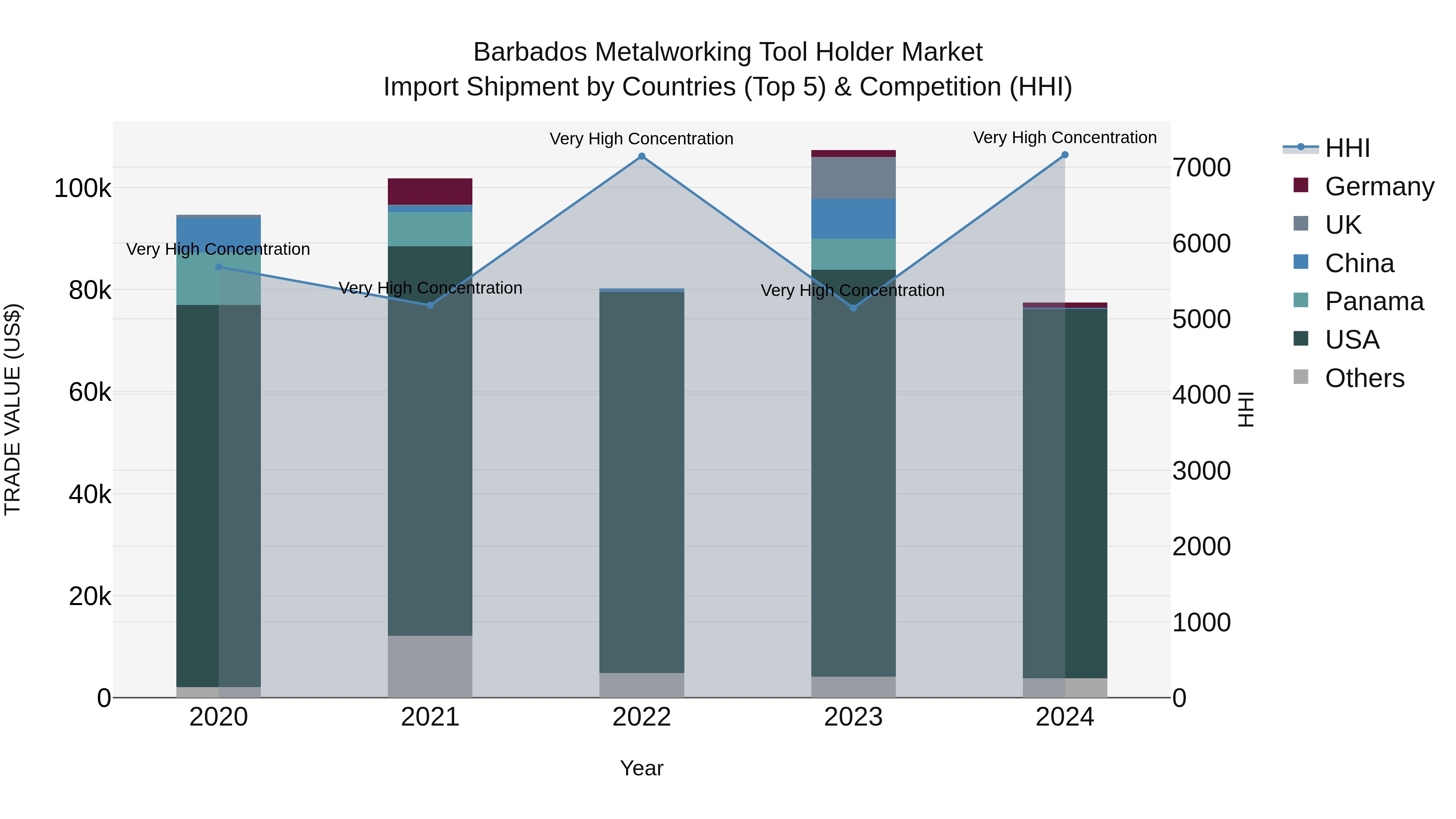 Barbados Metalworking Tool Holder Market Top 5 Importing Countries and Market Competition (HHI) Analysis