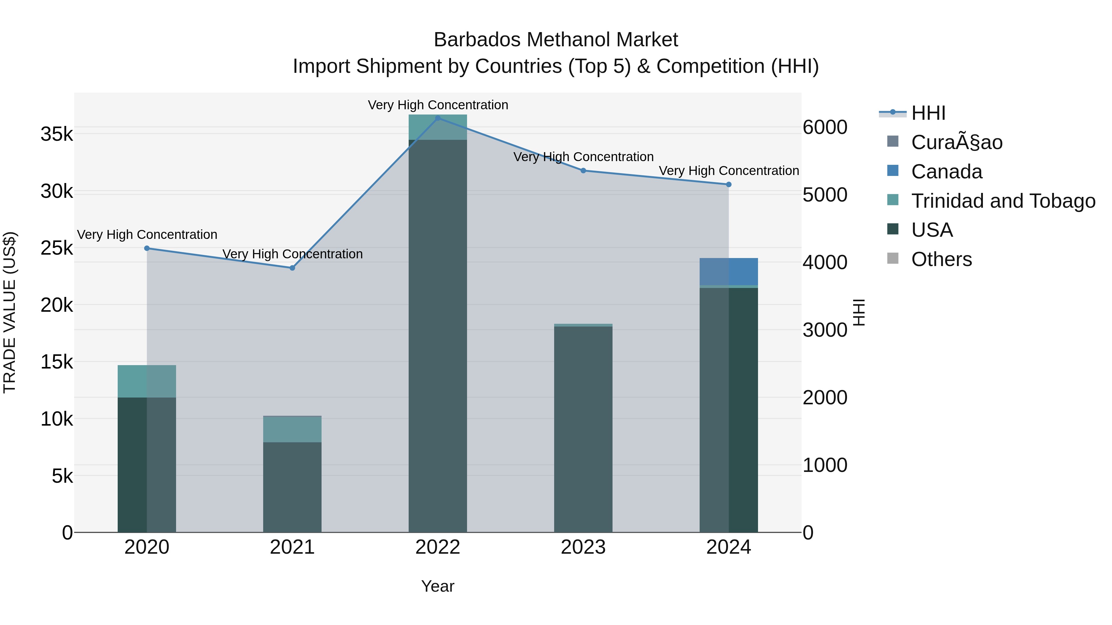 Barbados Methanol Market Top 5 Importing Countries and Market Competition (HHI) Analysis