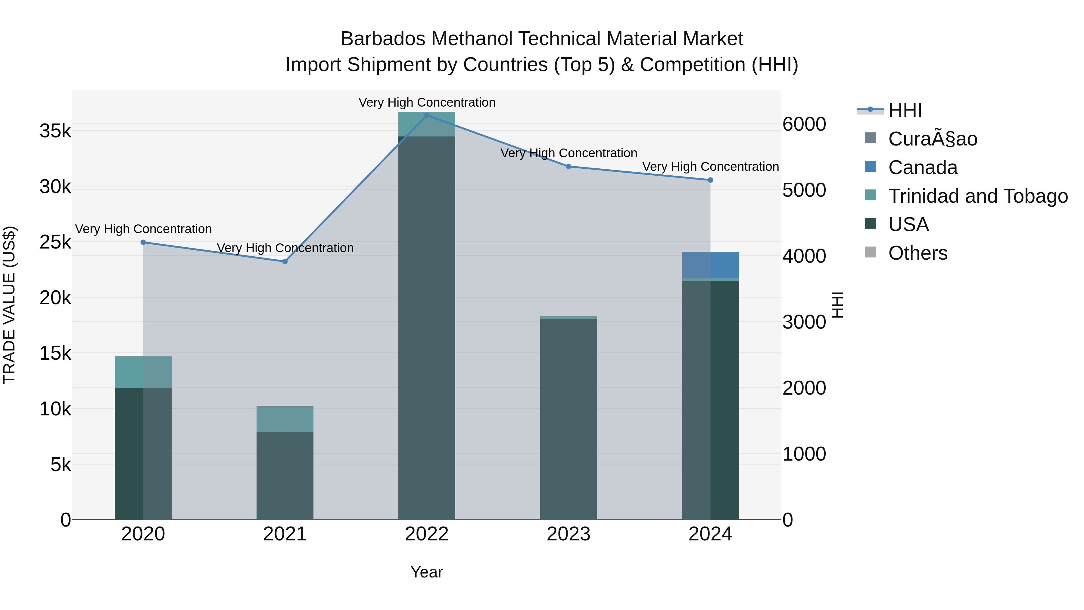 Barbados Methanol Technical Material Market Top 5 Importing Countries and Market Competition (HHI) Analysis
