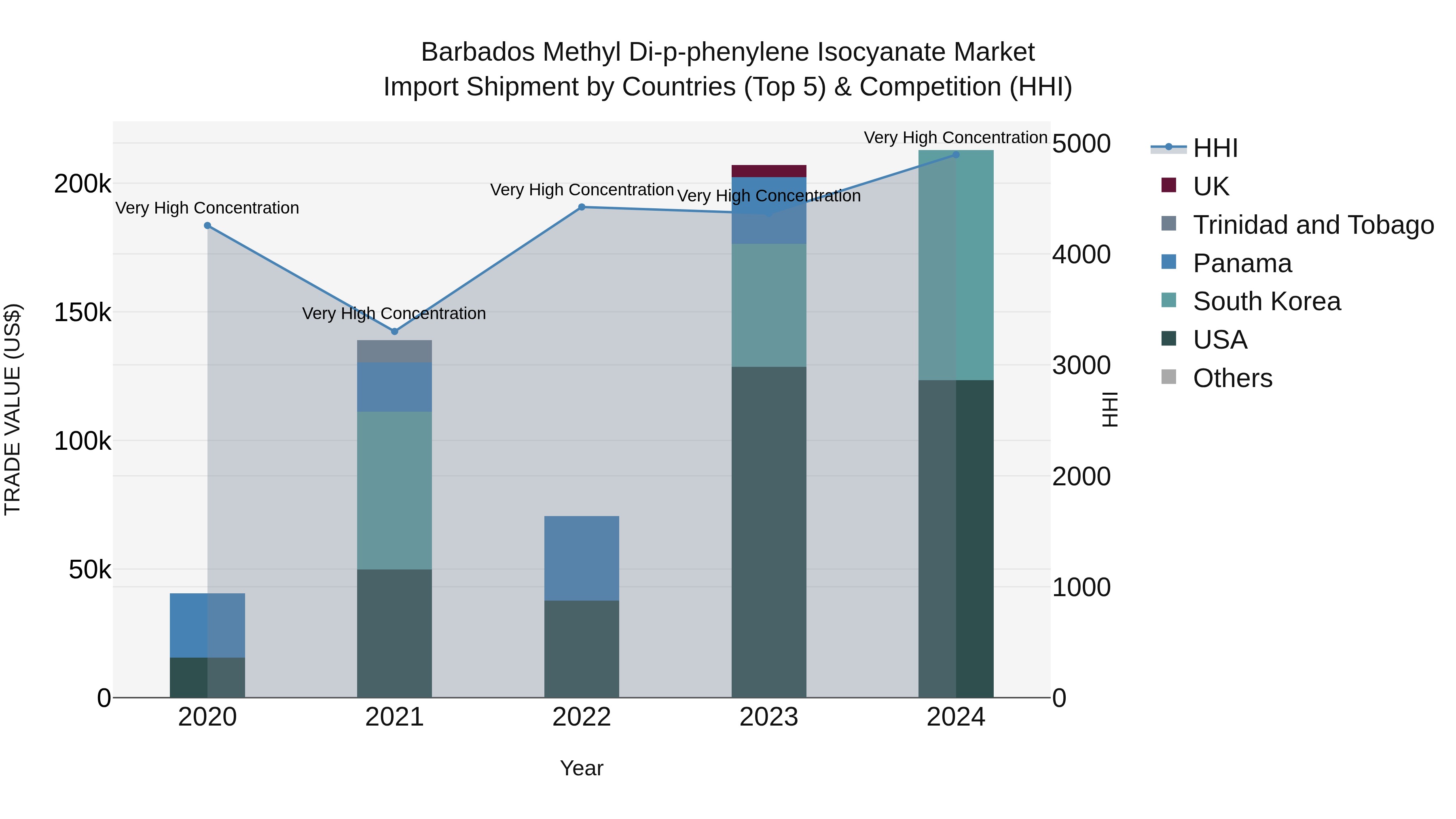 Barbados Methyl Di-p-phenylene Isocyanate Market Top 5 Importing Countries and Market Competition (HHI) Analysis