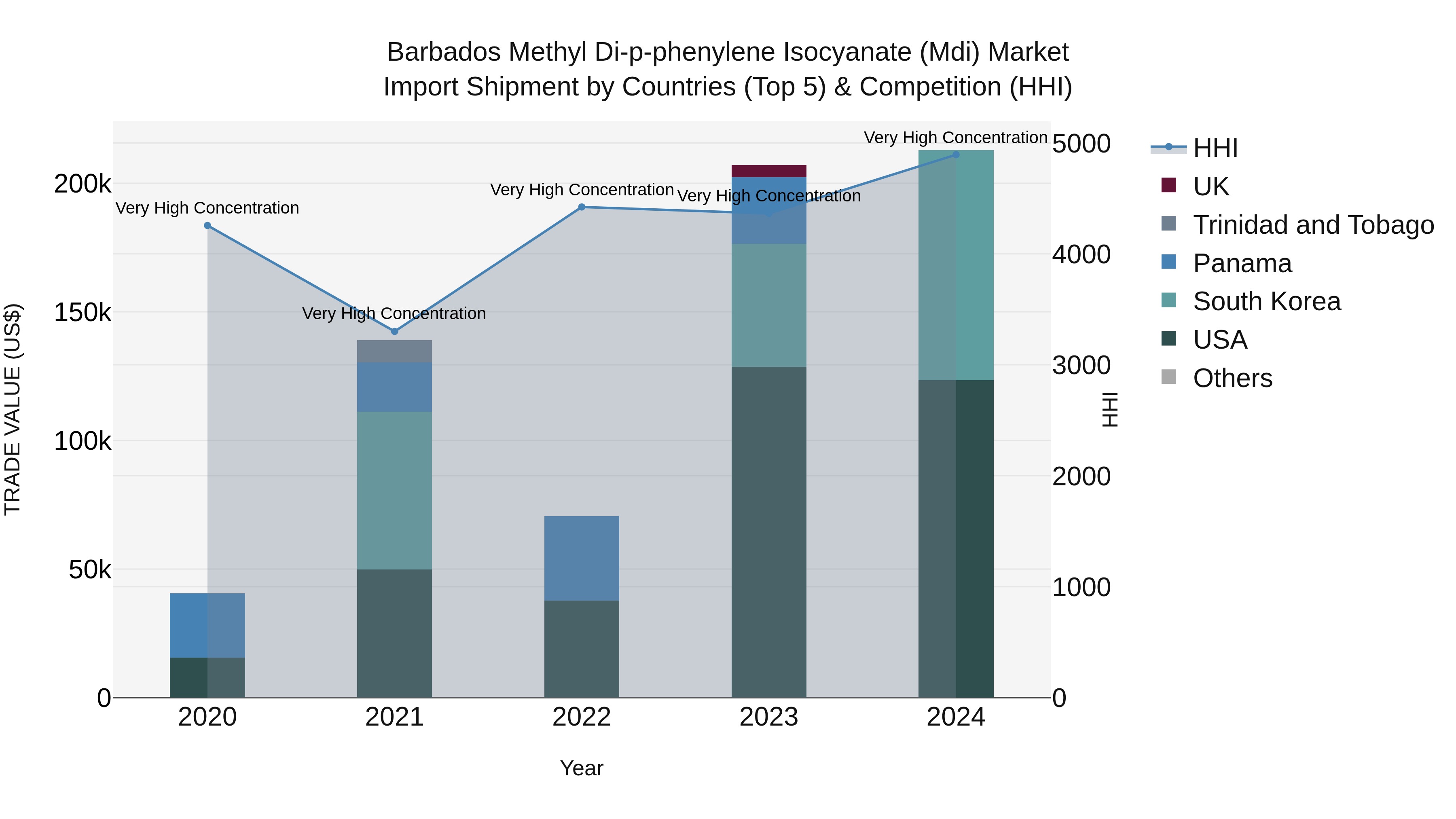 Barbados Methyl Di-p-phenylene Isocyanate (Mdi) Market Top 5 Importing Countries and Market Competition (HHI) Analysis
