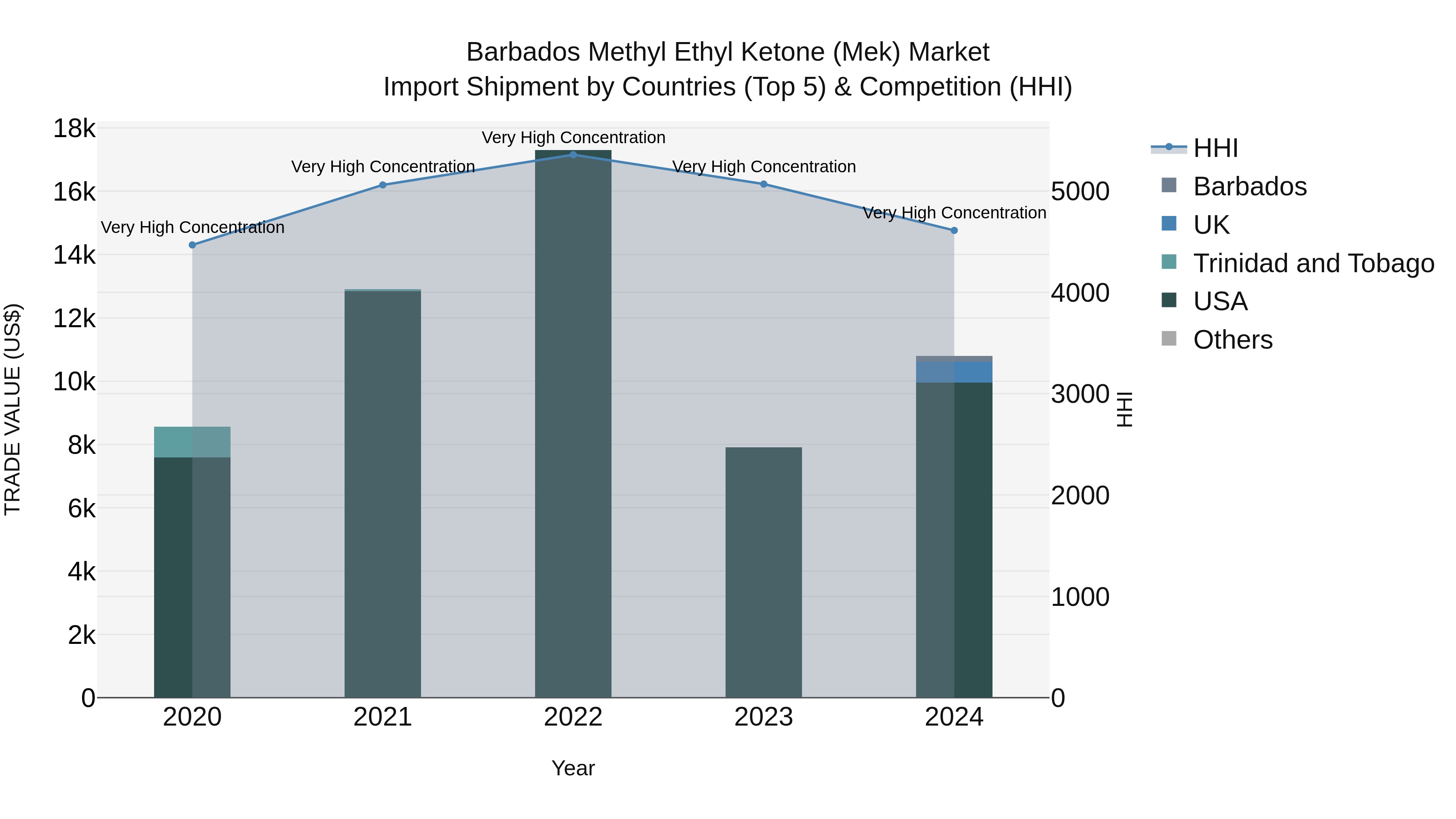 Barbados Methyl Ethyl Ketone (Mek) Market Top 5 Importing Countries and Market Competition (HHI) Analysis
