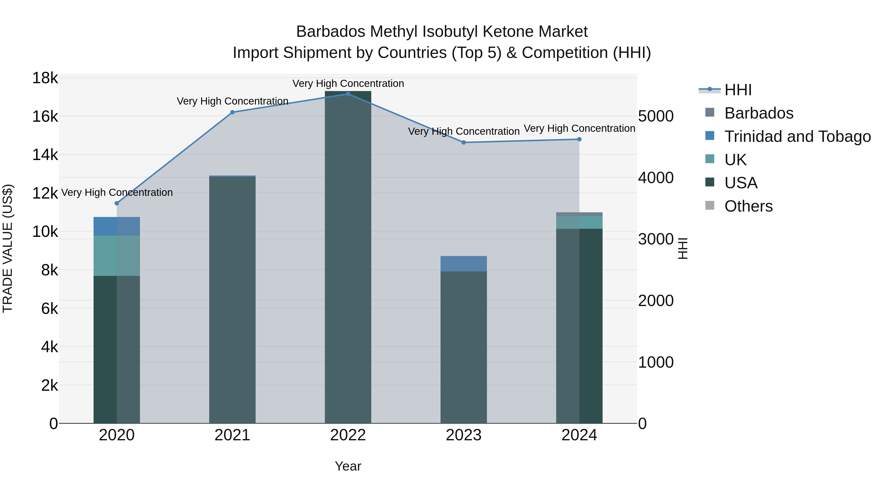Barbados Methyl Isobutyl Ketone Market Top 5 Importing Countries and Market Competition (HHI) Analysis