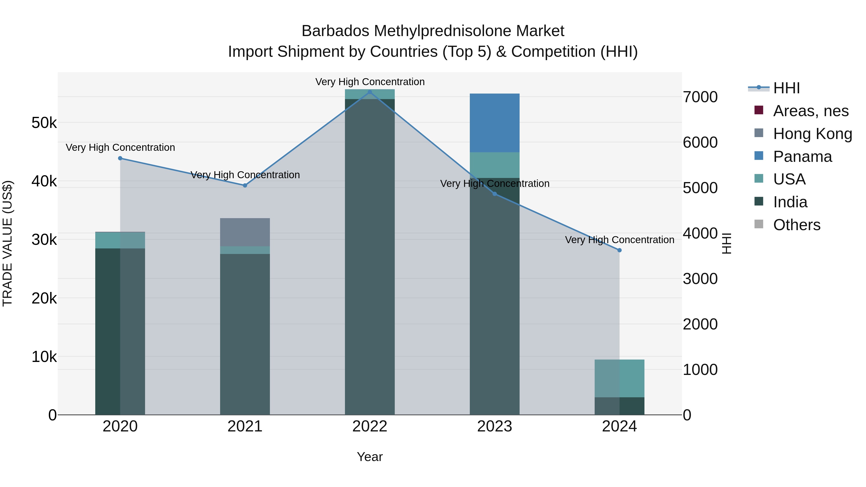 Barbados Methylprednisolone Market Top 5 Importing Countries and Market Competition (HHI) Analysis