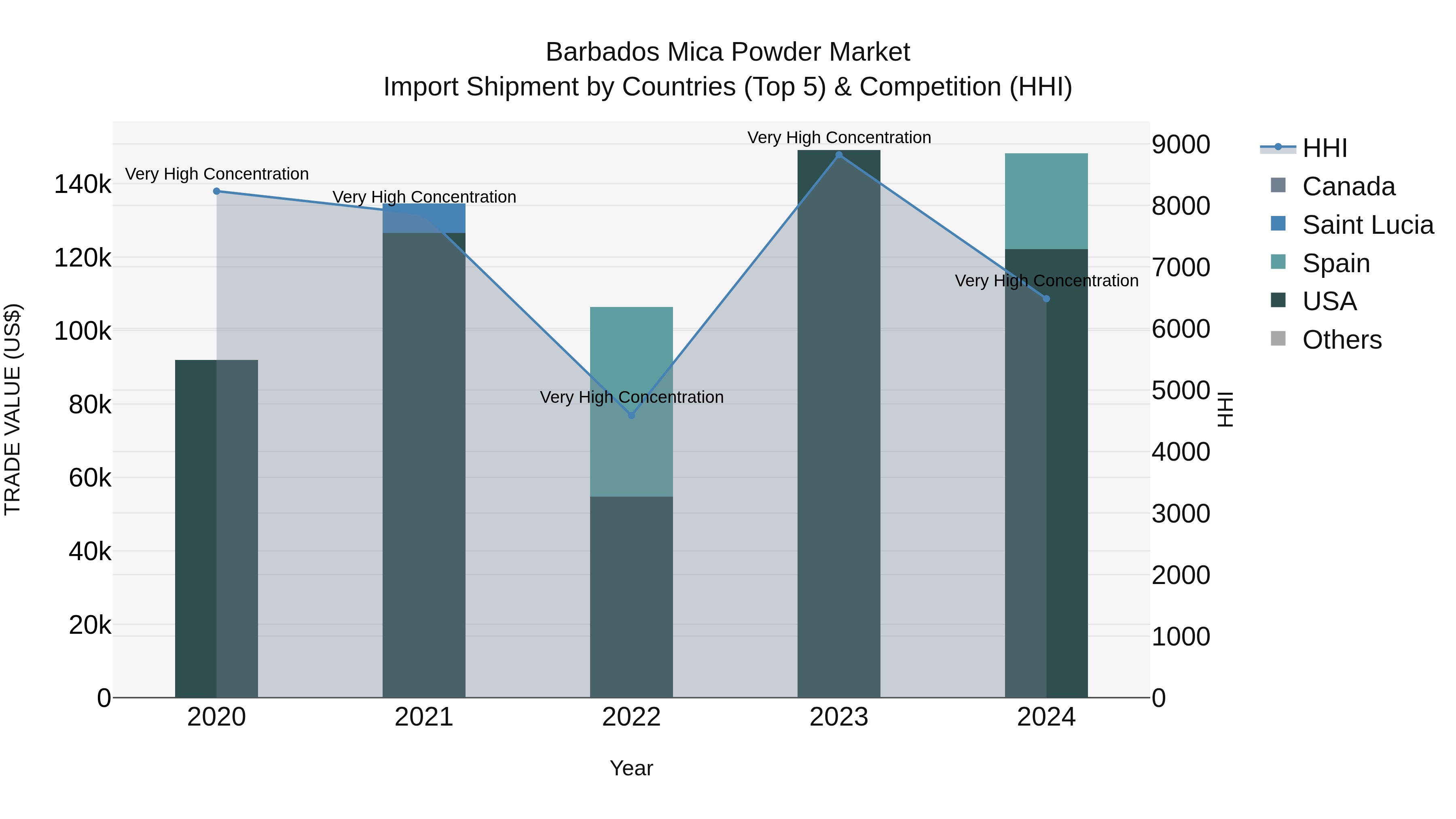Barbados Mica Powder Market Top 5 Importing Countries and Market Competition (HHI) Analysis