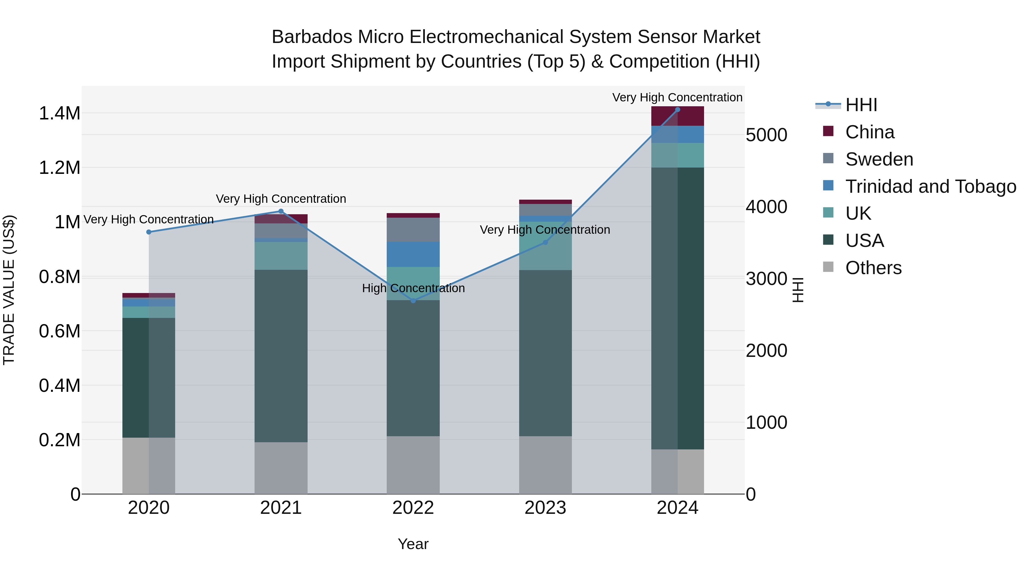 Barbados Micro Electromechanical System Sensor Market Top 5 Importing Countries and Market Competition (HHI) Analysis