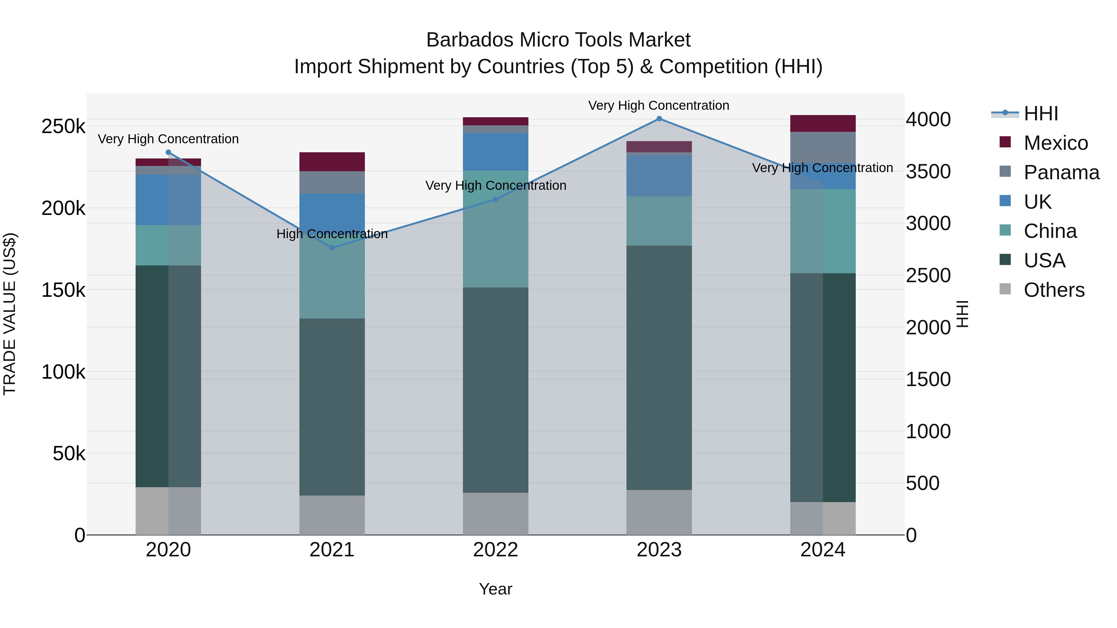 Barbados Micro Tools Market Top 5 Importing Countries and Market Competition (HHI) Analysis